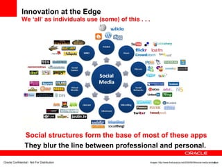 Innovation at the Edge We ‘all’ as individuals use (some) of this . . . Social structures form the base of most of these apps They blur the line between professional and personal. Imagee: http://www.fredcavazza.net/2008/06/09/social-media-landscape  