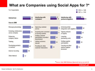What are Companies using Social Apps for ?* * Source: July 2008 McKinsey Quarterly Survey on web 2.0 