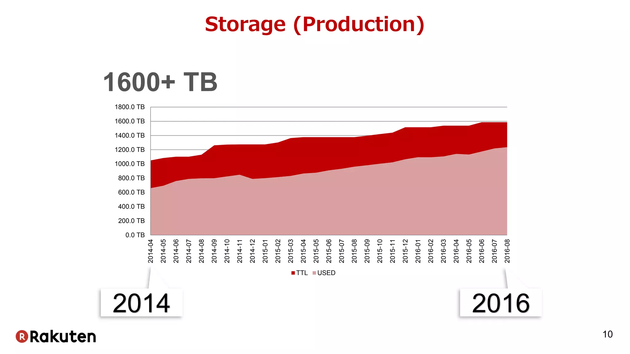 Storage (Production)
10
0.0 TB
200.0 TB
400.0 TB
600.0 TB
800.0 TB
1000.0 TB
1200.0 TB
1400.0 TB
1600.0 TB
1800.0 TB
2014-04
2014-05
2014-06
2014-07
2014-08
2014-09
2014-10
2014-11
2014-12
2015-01
2015-02
2015-03
2015-04
2015-05
2015-06
2015-07
2015-08
2015-09
2015-10
2015-11
2015-12
2016-01
2016-02
2016-03
2016-04
2016-05
2016-06
2016-07
2016-08
Storage Capacity (Overall Production Env)
TTL USED
2014 2016
1600+ TB
 