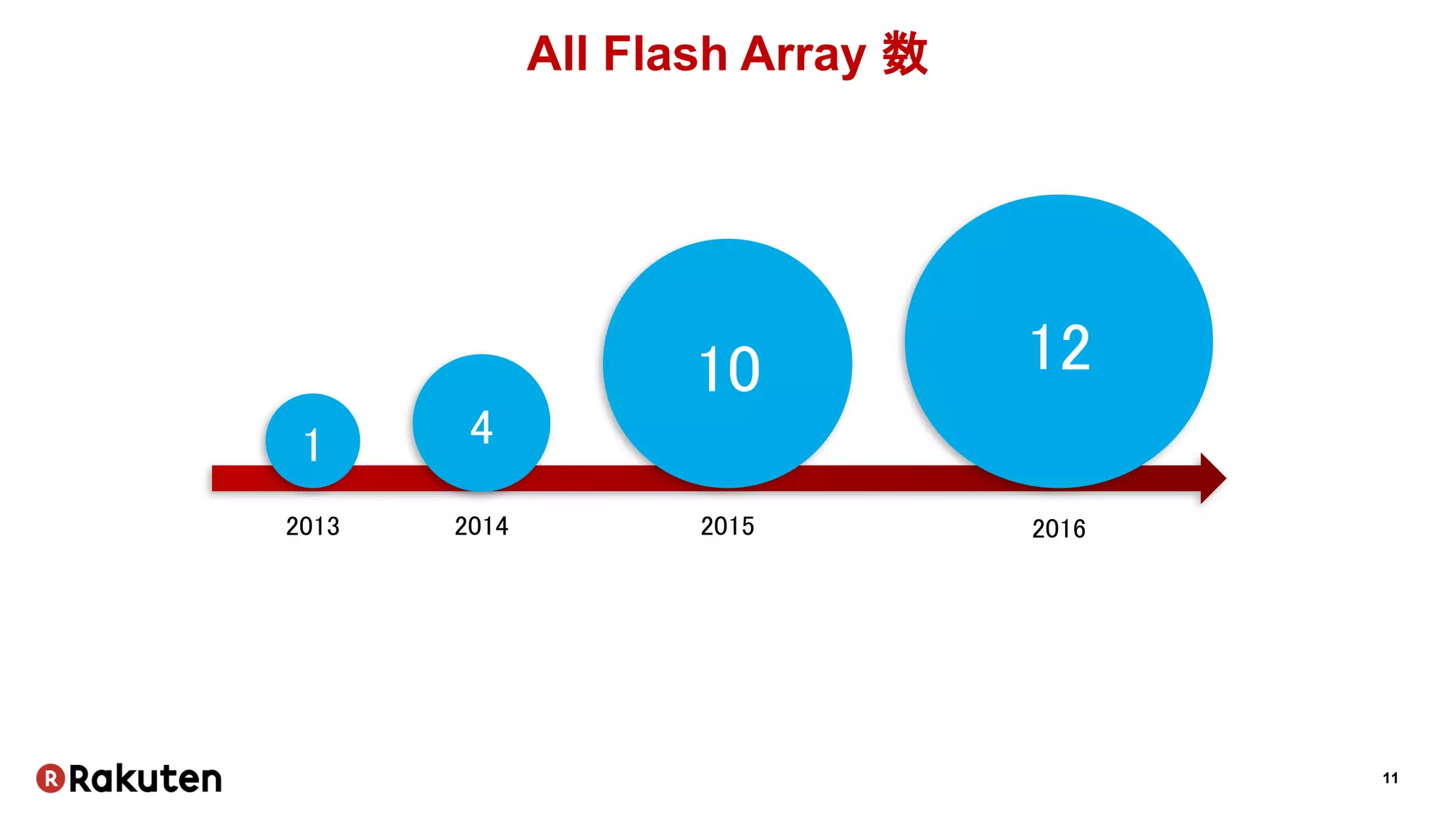 11
All Flash Array 数
2013 2014 2015
1 4
10
2016
12
 