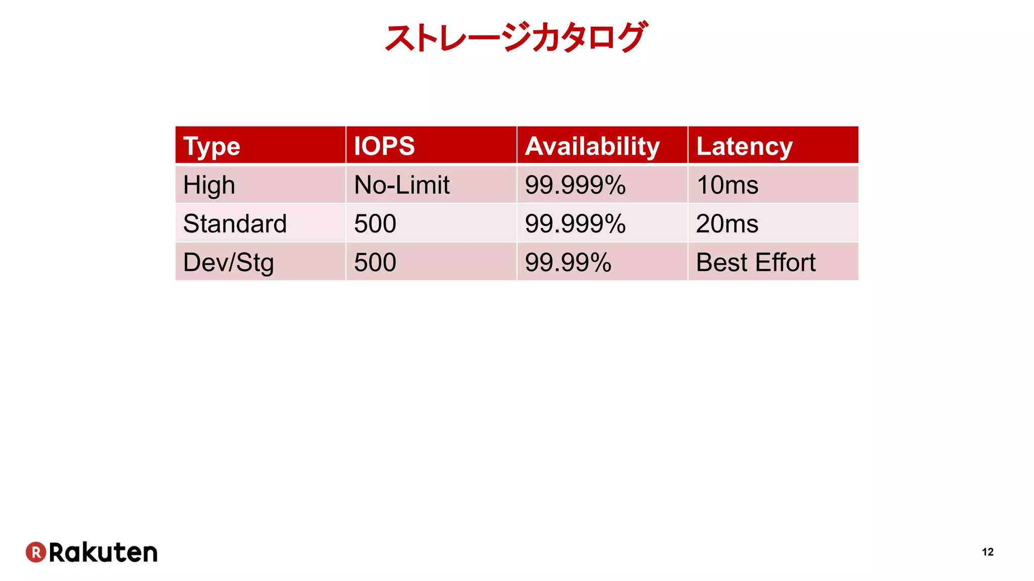 12
ストレージカタログ
Type IOPS Availability Latency
High No-Limit 99.999% 10ms
Standard 500 99.999% 20ms
Dev/Stg 500 99.99% Best Effort
 