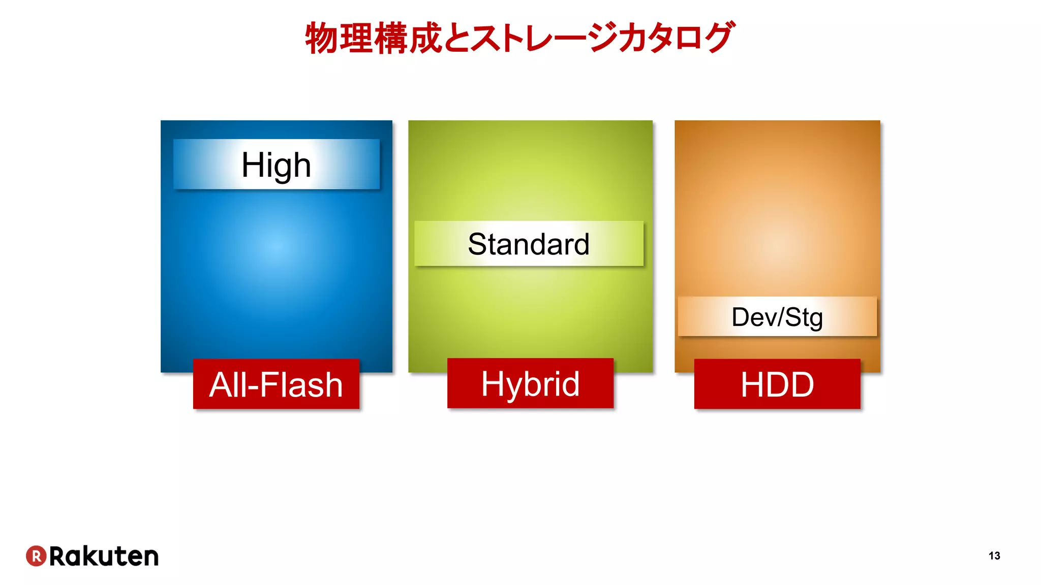 13
物理構成とストレージカタログ
High
All-Flash
Standard
Hybrid HDD
Dev/Stg
 