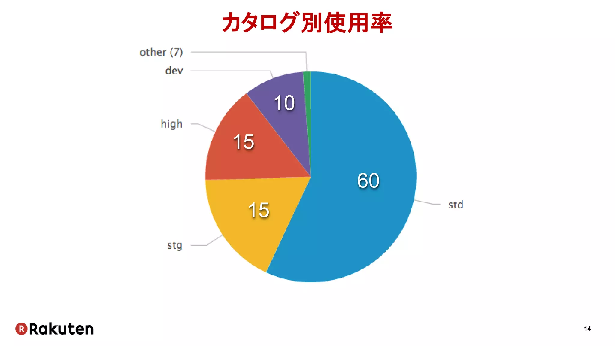 14
カタログ別使用率
60
15
15
10
 