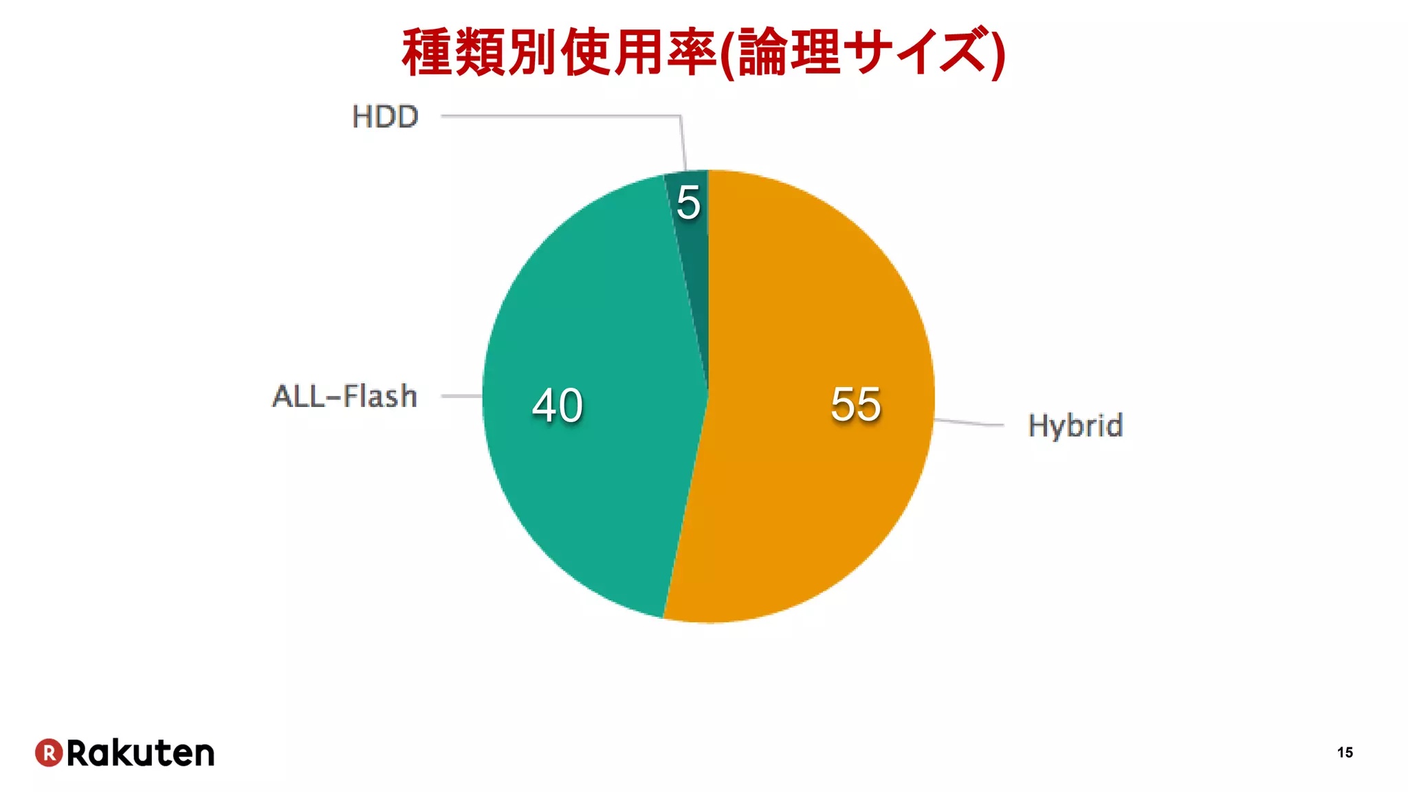 15
種類別使用率(論理サイズ)
40
5
55
 