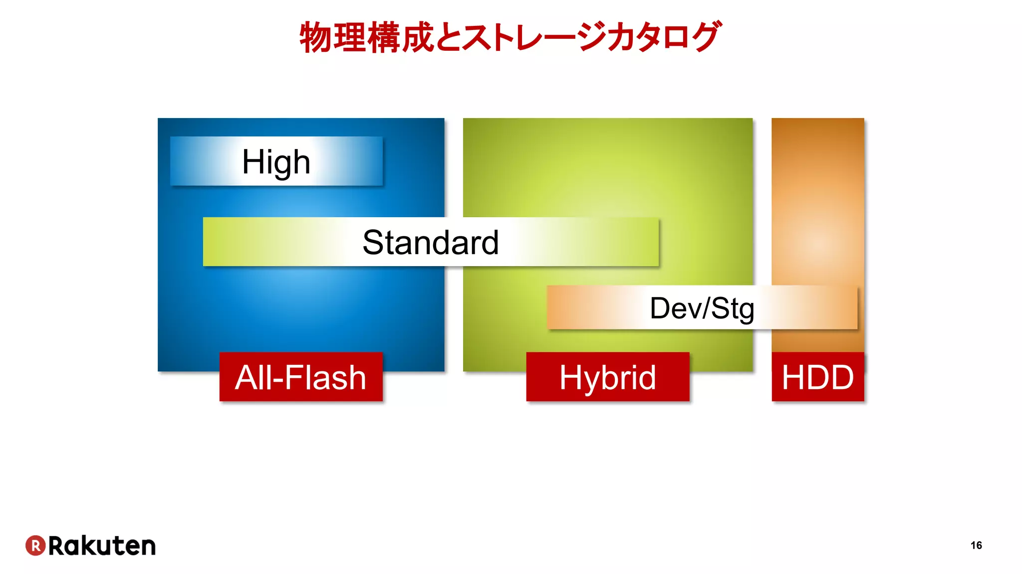 16
物理構成とストレージカタログ
High
All-Flash
Standard
Hybrid HDD
Dev/Stg
 