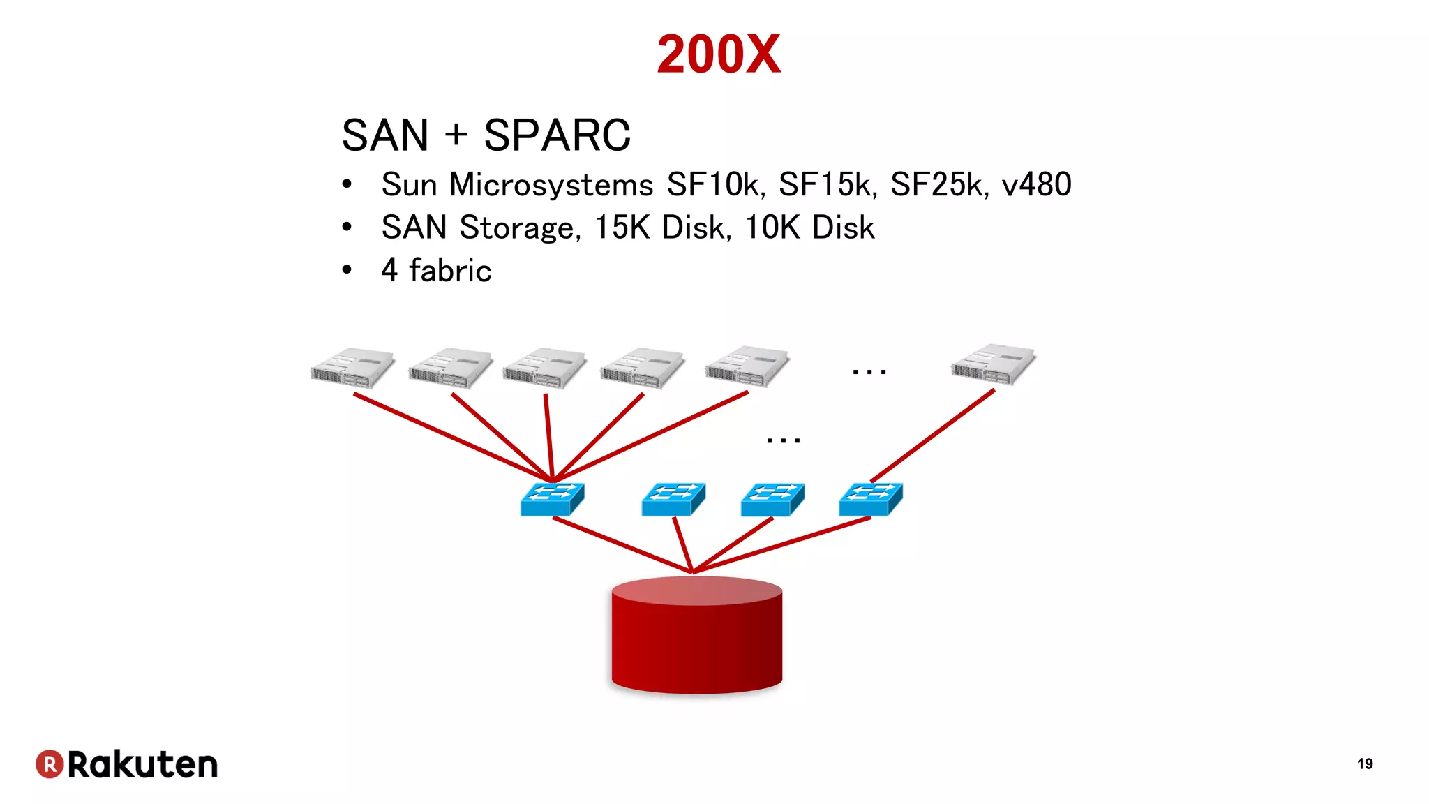 19
200X
SAN + SPARC
• Sun Microsystems SF10k, SF15k, SF25k, v480
• SAN Storage, 15K Disk, 10K Disk
• 4 fabric
…
…
 