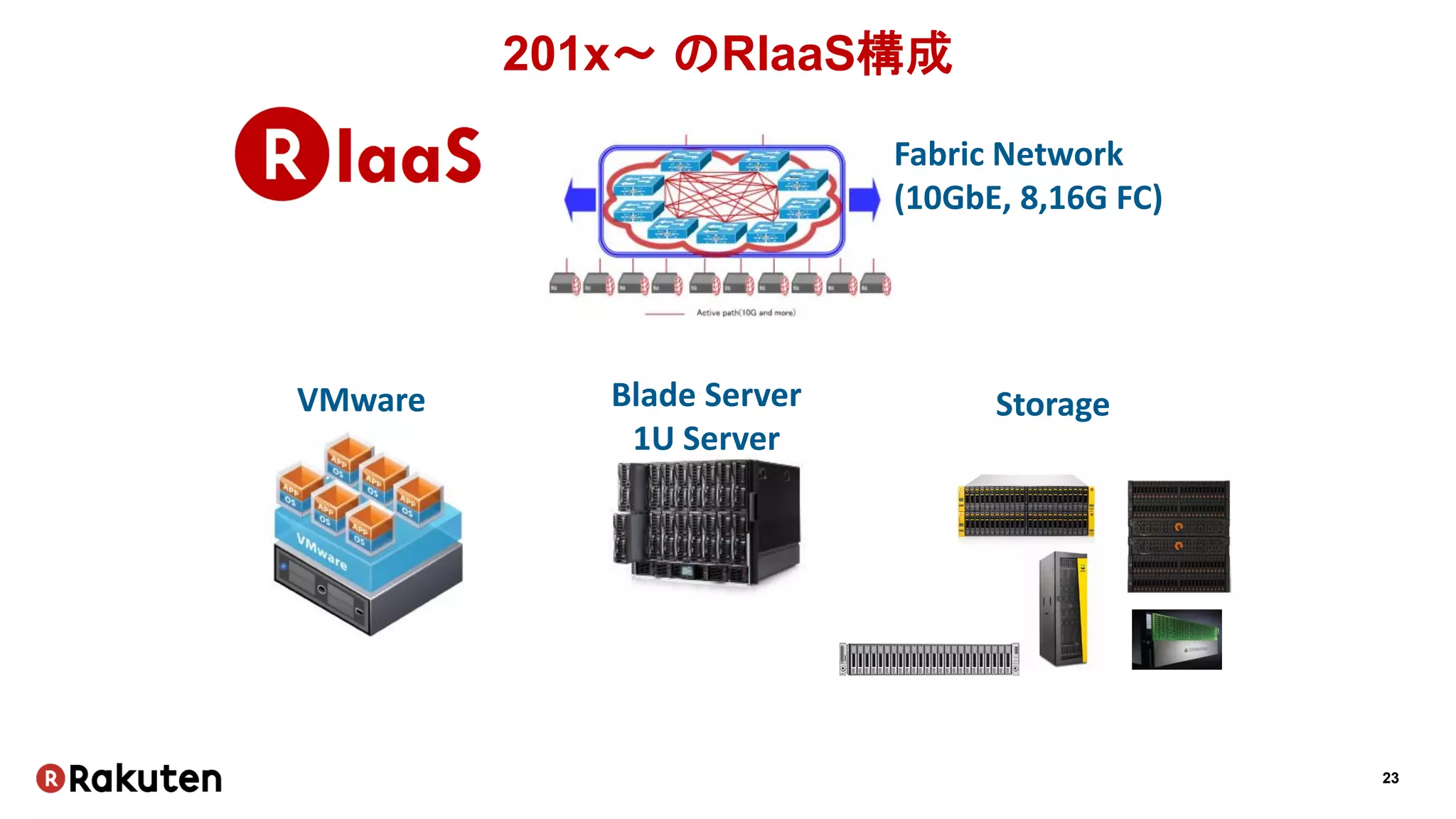 23
201x～ のRIaaS構成
Fabric Network
(10GbE, 8,16G FC)
StorageBlade Server
1U Server
VMware
 