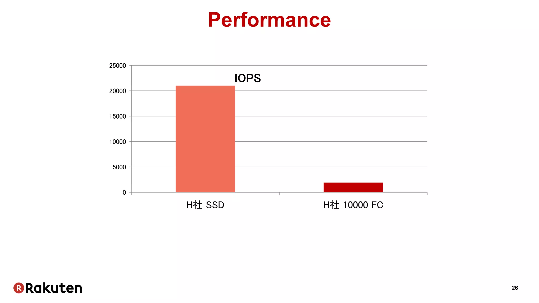 26
Performance
0
5000
10000
15000
20000
25000
H社 SSD H社 10000 FC
IOPS
 