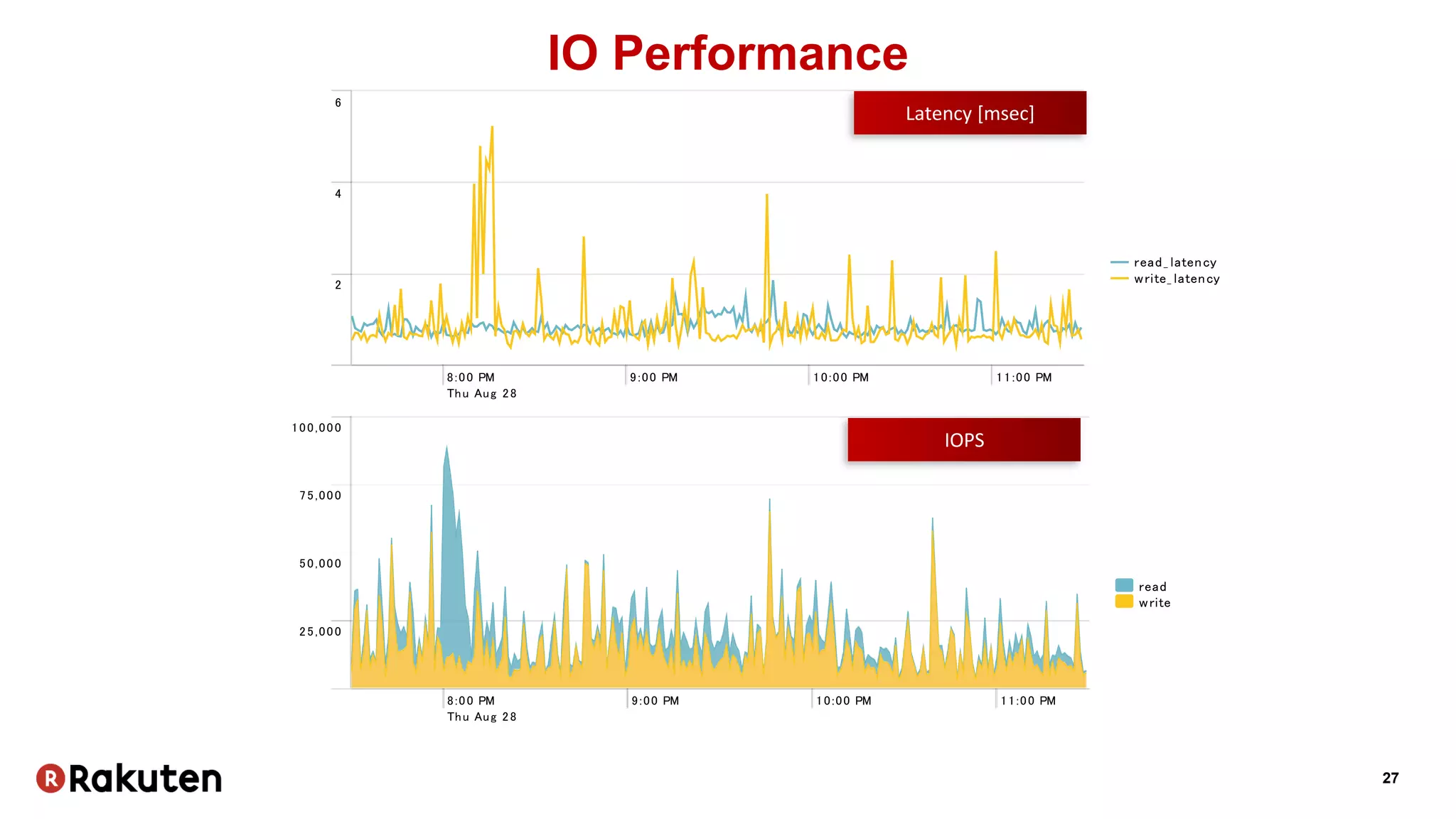 27
IO Performance
 New Search
i ndex=i dx_ common_ 3y sour cet ype=pur est r g_ moni t or | r egex Name="^ . *$" | r egex host name="^ . *$" |
t i mechar t span=1m sum( ops_ r ead) as r ead sum( ops_ wr i t e) as wr i t e
Date tim e range
 5,280 events (8/28/14 7:30:00.000 PM to 8/28/14 11:30:00.000 PM )
_time
read
write
8:00 PM
Thu Aug 28
2014
9:00 PM 10:00 PM 11:00 PM
100,000
25,000
50,000
75,000
Visualization
✓5,280 events (8/28/14 7:30:00.000 PM to 8/28/14 11:30:00.000 PM )
_time
read_ latency
write_ latency
8:00 PM
Thu Aug 28
2014
9:00 PM 10:00 PM 11:00 PM
2
4
6
_tim e ↕ read_latency ↕ write_latency ↕
2014-08-28 19:30:00 1.082000 0.556000
2014-08-28 19:31:00 0.821000 0.715000
2014-08-28 19:32:00 0.777000 0.713000
2014-08-28 19:33:00 0.744000 0.584000
Visualization
Latency [msec]
IOPS
 