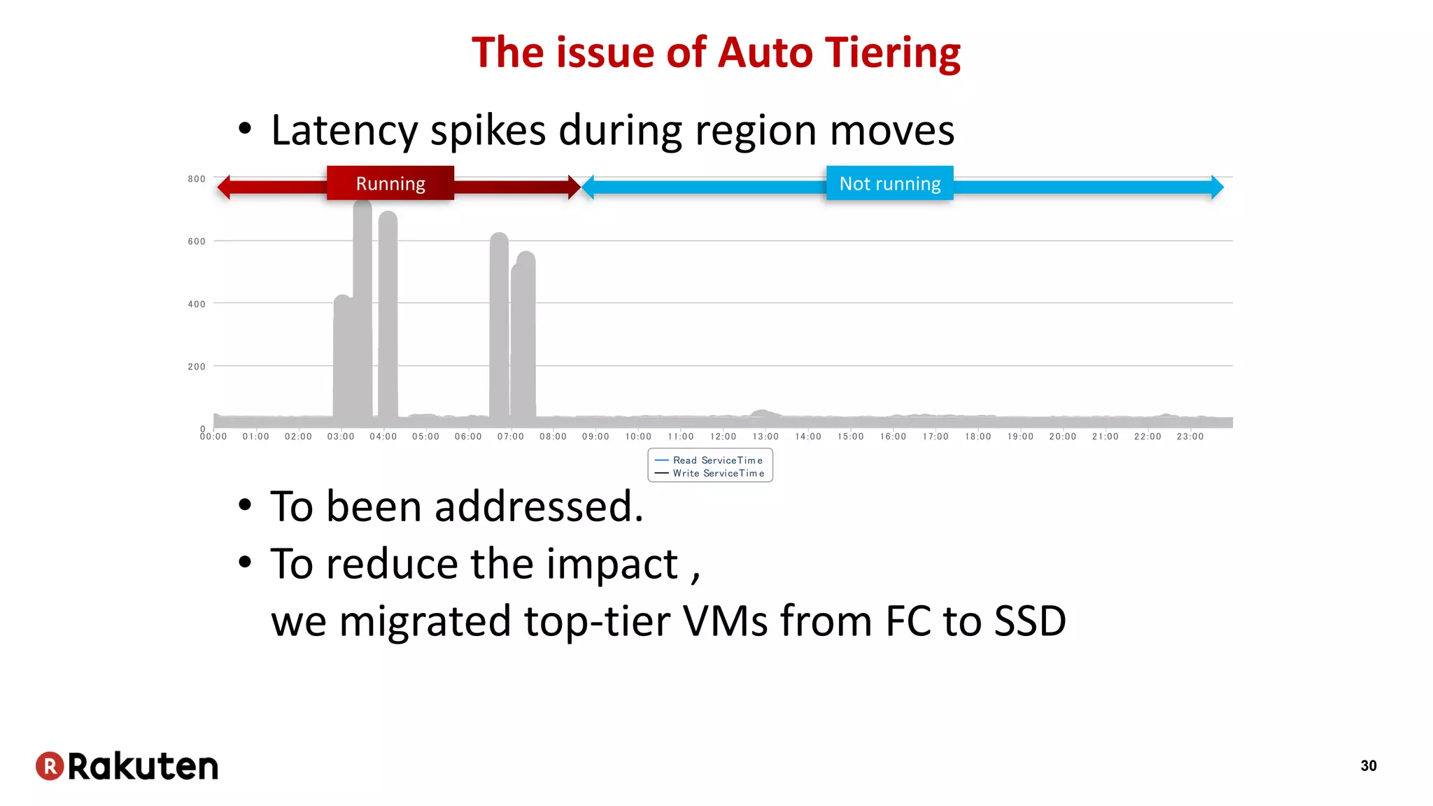 30
The issue of Auto Tiering
• Latency spikes during region moves2014- 05- 24
Read ServiceTim e
Write ServiceTim e
00:00 01:00 02:00 03:00 04:00 05:00 06:00 07:00 08:00 09:00 10:00 11:00 12:00 13:00 14:00 15:00 16:00 17:00 18:00 19:00 20:00 21:00 22:00 23:00
0
200
400
600
800
Running Not running
• To been addressed.
• To reduce the impact ,
we migrated top-tier VMs from FC to SSD
 