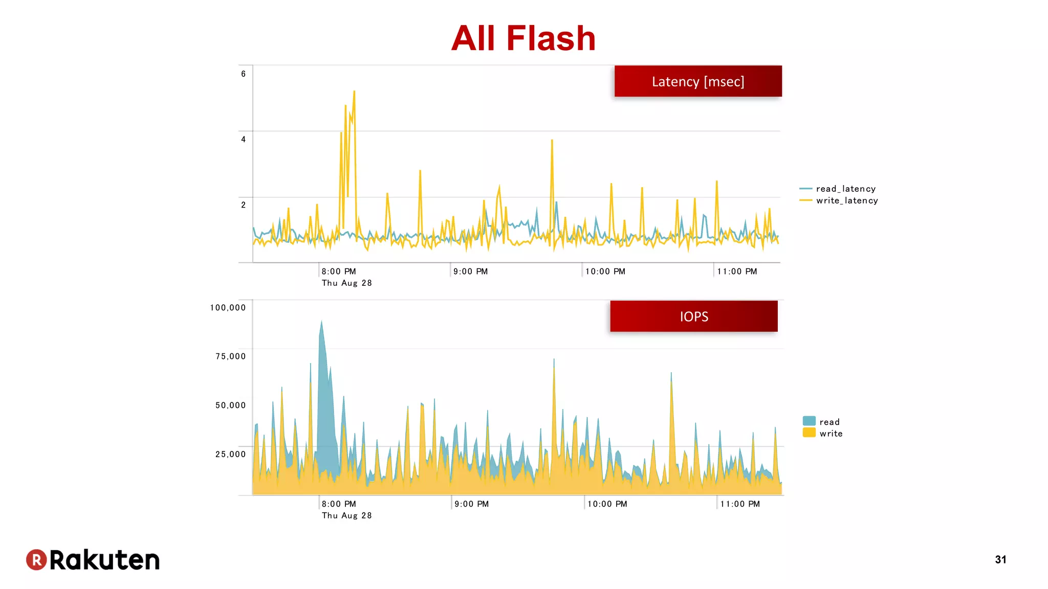 31
All Flash
 New Search
i ndex=i dx_ common_ 3y sour cet ype=pur est r g_ moni t or | r egex Name="^ . *$" | r egex host name="^ . *$" |
t i mechar t span=1m sum( ops_ r ead) as r ead sum( ops_ wr i t e) as wr i t e
Date tim e range
 5,280 events (8/28/14 7:30:00.000 PM to 8/28/14 11:30:00.000 PM )
_time
read
write
8:00 PM
Thu Aug 28
2014
9:00 PM 10:00 PM 11:00 PM
100,000
25,000
50,000
75,000
Visualization
✓5,280 events (8/28/14 7:30:00.000 PM to 8/28/14 11:30:00.000 PM )
_time
read_ latency
write_ latency
8:00 PM
Thu Aug 28
2014
9:00 PM 10:00 PM 11:00 PM
2
4
6
_tim e ↕ read_latency ↕ write_latency ↕
2014-08-28 19:30:00 1.082000 0.556000
2014-08-28 19:31:00 0.821000 0.715000
2014-08-28 19:32:00 0.777000 0.713000
2014-08-28 19:33:00 0.744000 0.584000
Visualization
Latency [msec]
IOPS
 
