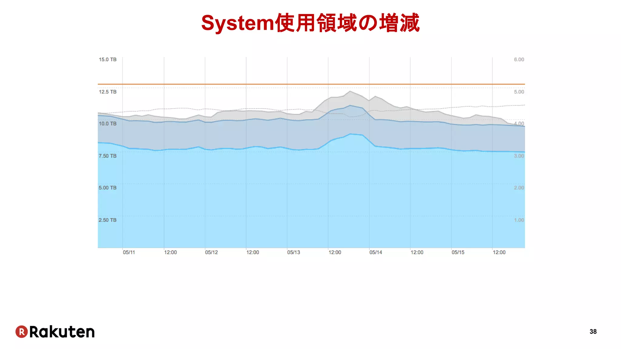 38
System使用領域の増減
 