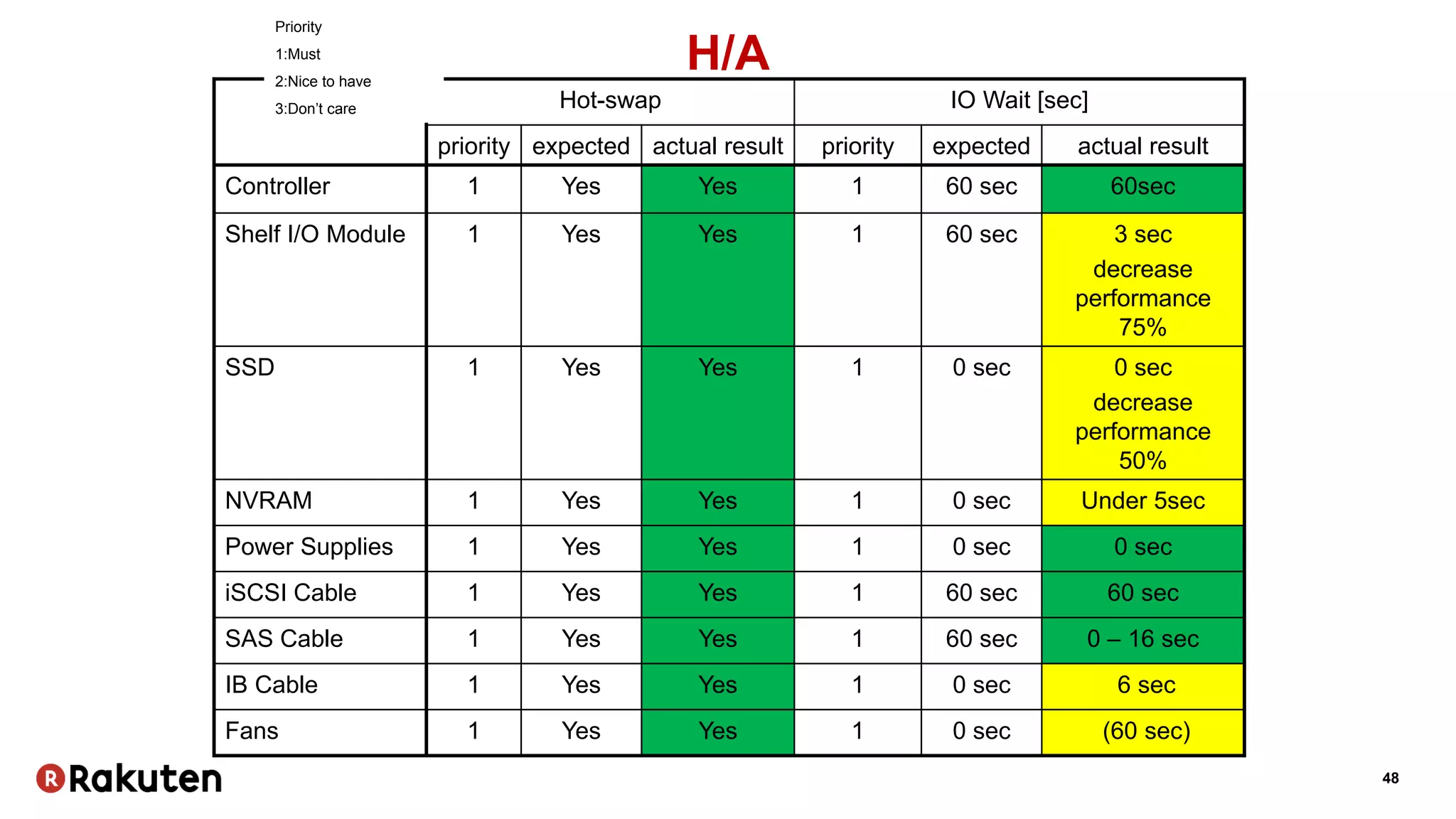 48
H/A
Hot-swap IO Wait [sec]
priority expected actual result priority expected actual result
Controller 1 Yes Yes 1 60 sec 60sec
Shelf I/O Module 1 Yes Yes 1 60 sec 3 sec
decrease
performance
75%
SSD 1 Yes Yes 1 0 sec 0 sec
decrease
performance
50%
NVRAM 1 Yes Yes 1 0 sec Under 5sec
Power Supplies 1 Yes Yes 1 0 sec 0 sec
iSCSI Cable 1 Yes Yes 1 60 sec 60 sec
SAS Cable 1 Yes Yes 1 60 sec 0 – 16 sec
IB Cable 1 Yes Yes 1 0 sec 6 sec
Fans 1 Yes Yes 1 0 sec (60 sec)
Priority
1:Must
2:Nice to have
3:Don’t care
 