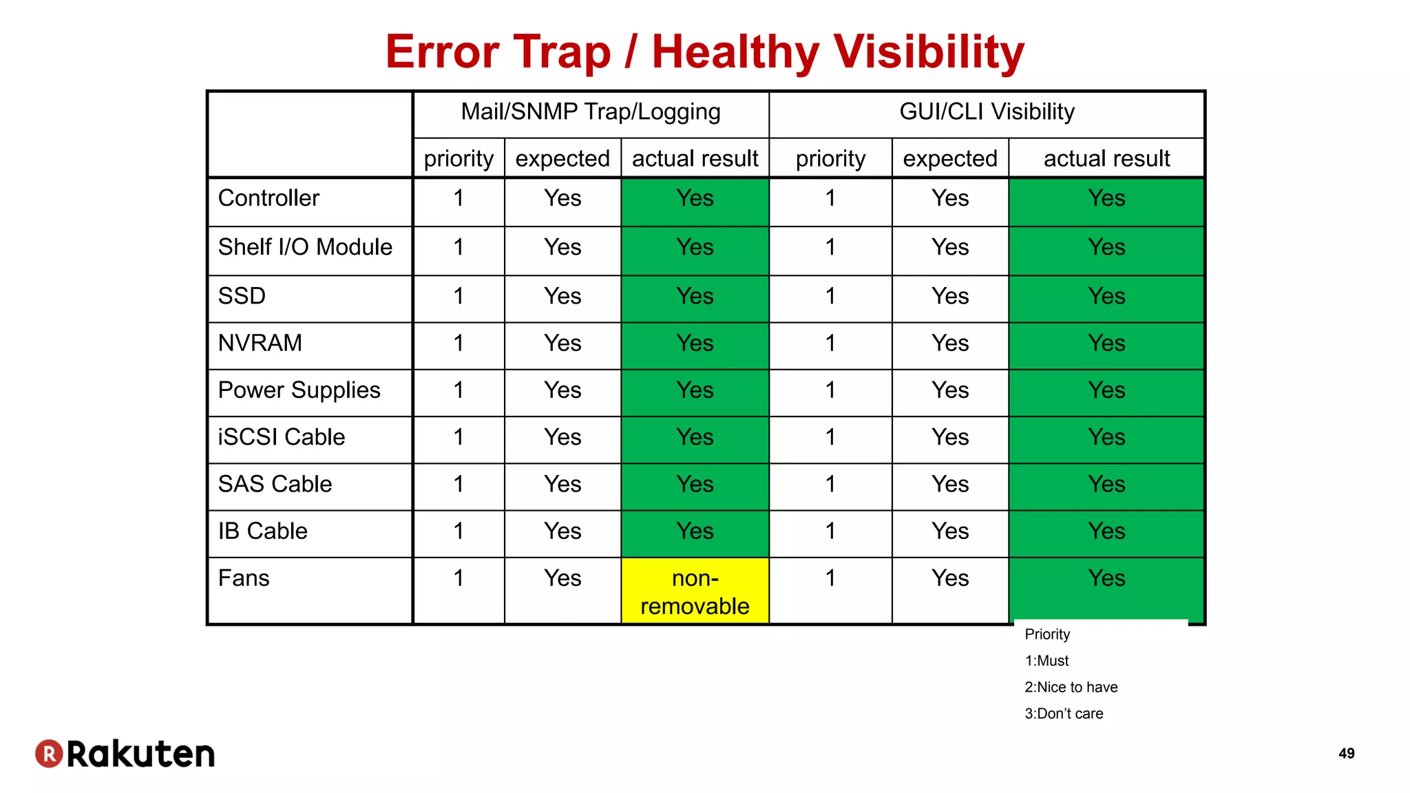 49
Error Trap / Healthy Visibility
Mail/SNMP Trap/Logging GUI/CLI Visibility
priority expected actual result priority expected actual result
Controller 1 Yes Yes 1 Yes Yes
Shelf I/O Module 1 Yes Yes 1 Yes Yes
SSD 1 Yes Yes 1 Yes Yes
NVRAM 1 Yes Yes 1 Yes Yes
Power Supplies 1 Yes Yes 1 Yes Yes
iSCSI Cable 1 Yes Yes 1 Yes Yes
SAS Cable 1 Yes Yes 1 Yes Yes
IB Cable 1 Yes Yes 1 Yes Yes
Fans 1 Yes non-
removable
1 Yes Yes
Priority
1:Must
2:Nice to have
3:Don’t care
 