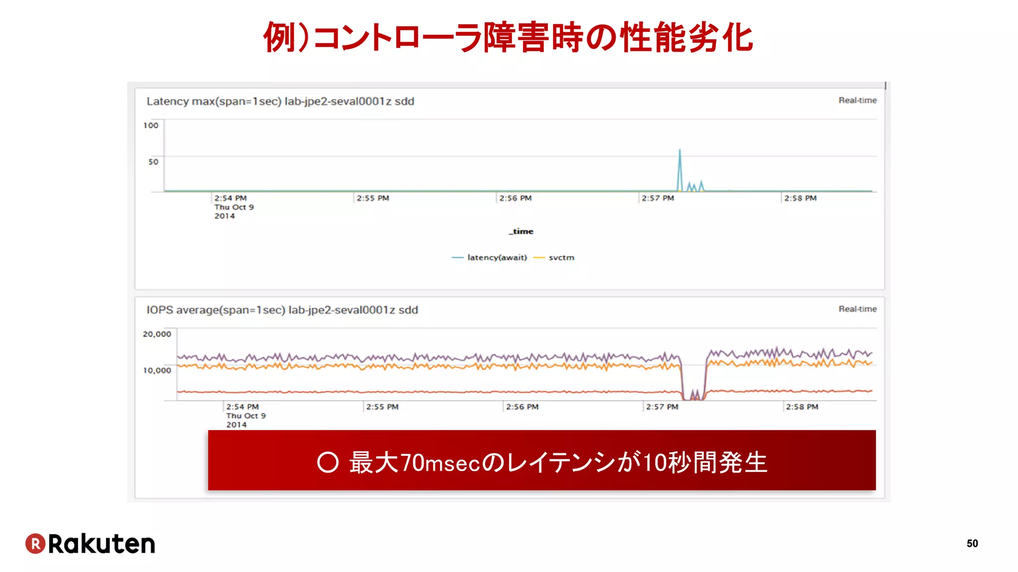 50
例）コントローラ障害時の性能劣化
○ 最大70msecのレイテンシが10秒間発生
 