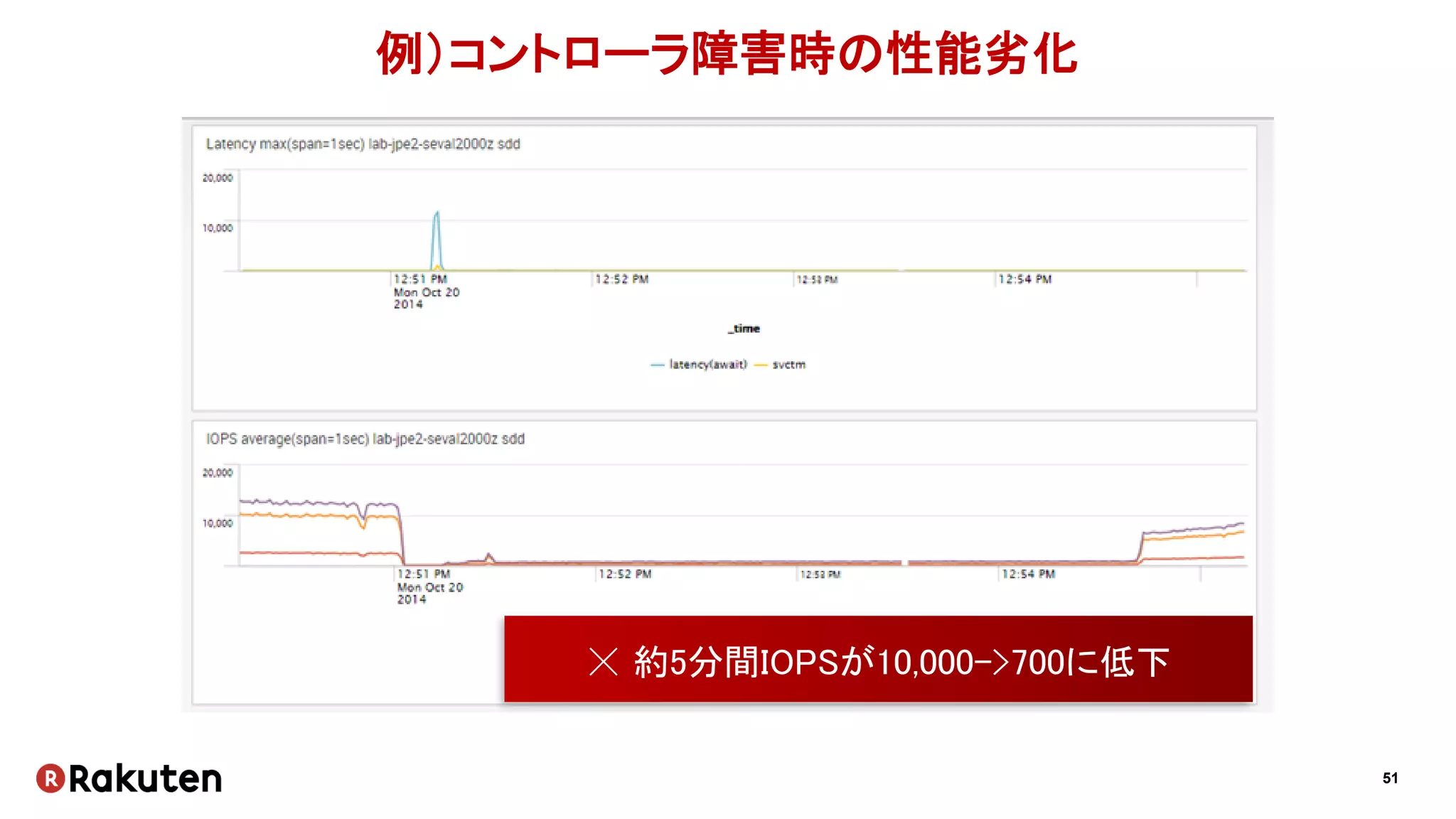 51
例）コントローラ障害時の性能劣化
☓ 約5分間IOPSが10,000->700に低下
 