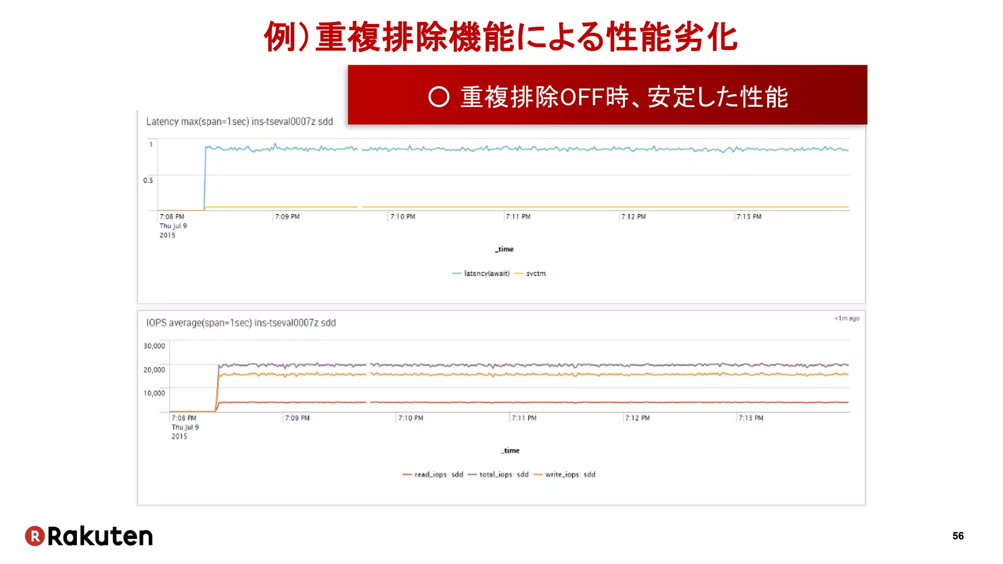 56
例）重複排除機能による性能劣化
○ 重複排除OFF時、安定した性能
 