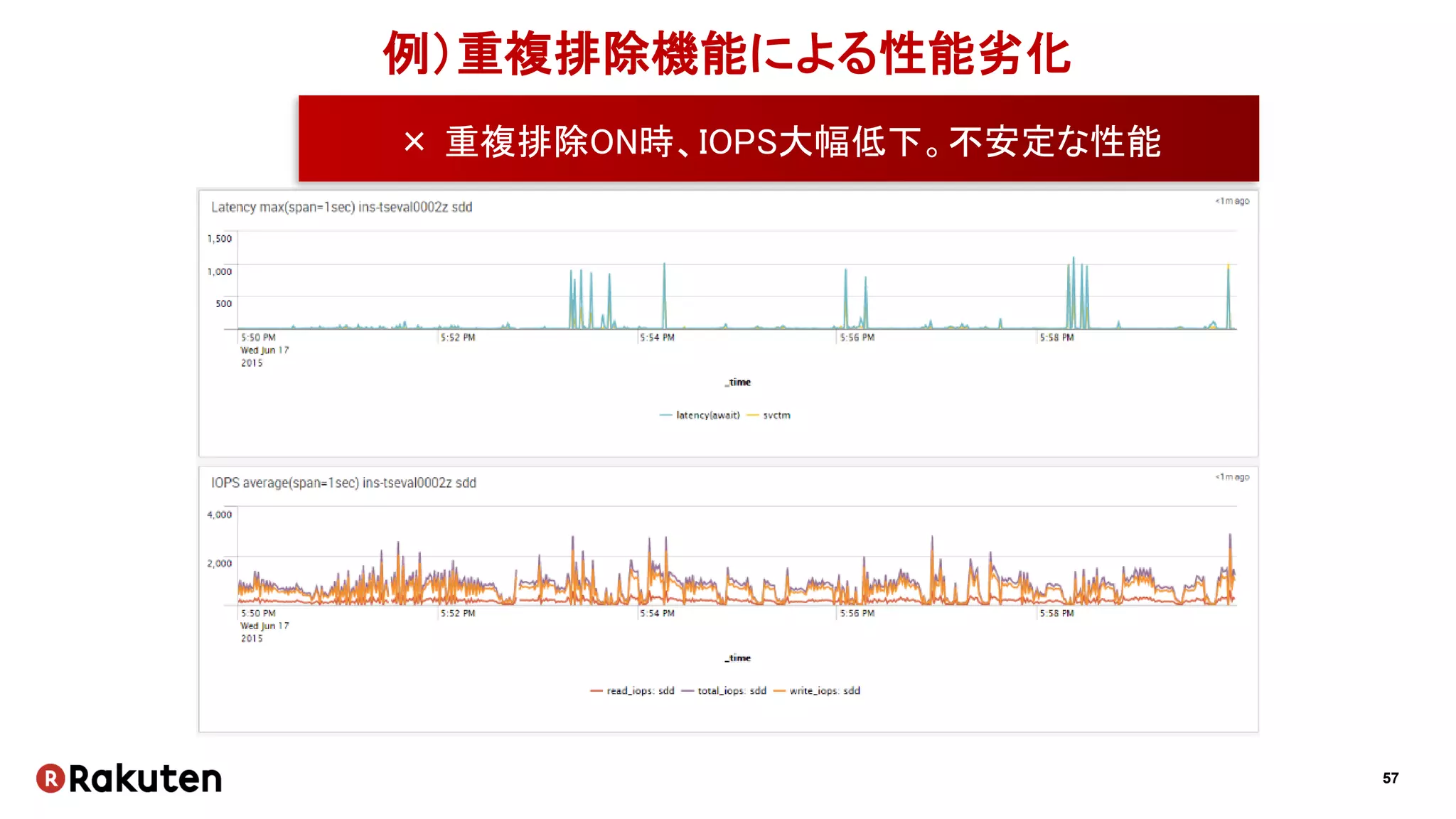 57
例）重複排除機能による性能劣化
× 重複排除ON時、IOPS大幅低下。不安定な性能
 