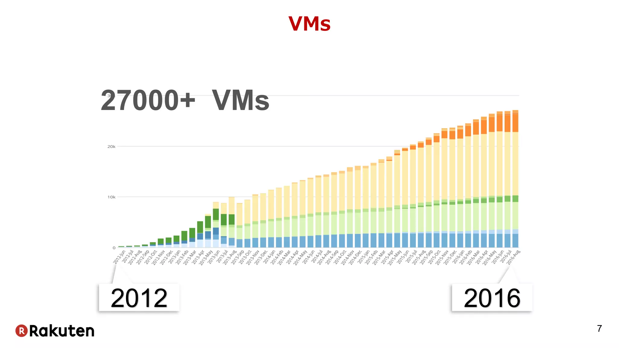 VMs
7
27000+ VMs
2012 2016
 