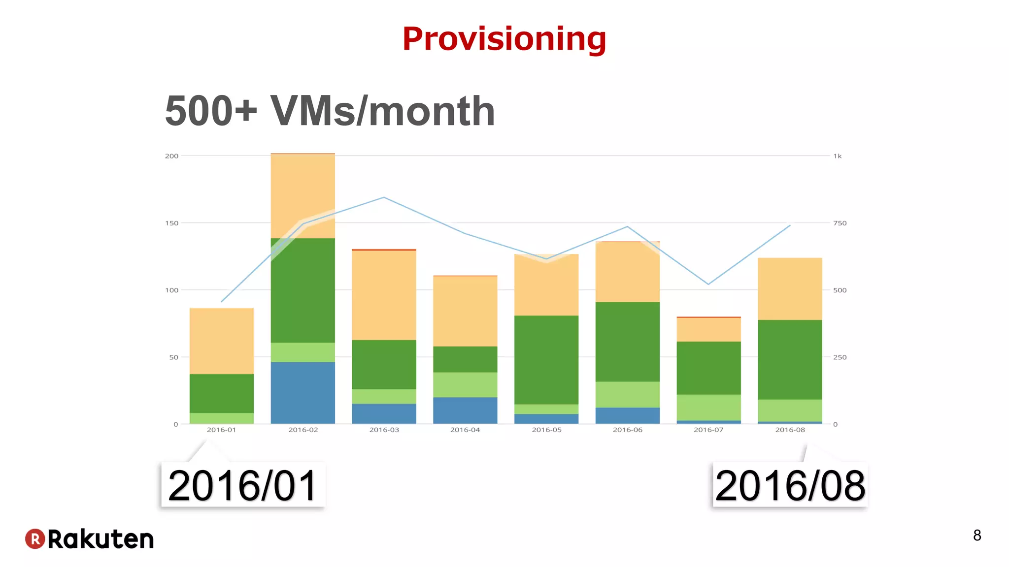 Provisioning
8
500+ VMs/month
2016/01 2016/08
 