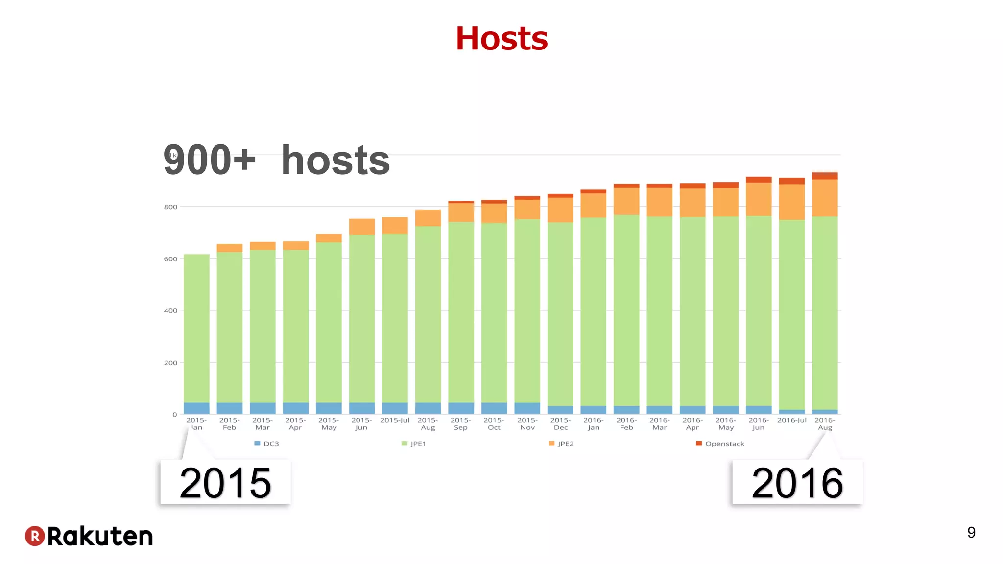 Hosts
9
900+ hosts
2015 2016
 