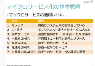 Copyright© Growth Architectures & Teams, Inc. All rights reserved.
マイクロサービス化の基本戦略
• マイクロサービスの適⽤レベル
24
項⽬ 概要
1 モノリス 機能はシステム内で密結合している
2 API連携 モノリスとAPI連携するサービスがある
3 複数サービス 基盤が整備され、DevOpsにも取り組む
4 ⼀般的なMSA ⾮同期キュー利⽤や無停⽌リリース
5 ⾼度なMSA 数⼗〜数百のサービス
6 先進的なMSA 数百〜数千のサービス
7 世界最先端なMSA 数千〜のサービス、MSA技術の開発
 