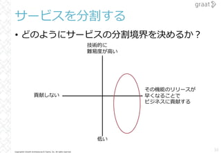 Copyright© Growth Architectures & Teams, Inc. All rights reserved.
サービスを分割する
• どのようにサービスの分割境界を決めるか︖
33
技術的に
難易度が⾼い
低い
その機能のリリースが
早くなることで
ビジネスに貢献する
貢献しない
 