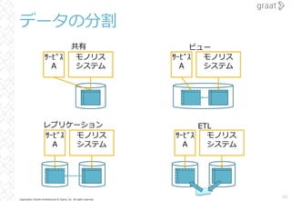 Copyright© Growth Architectures & Teams, Inc. All rights reserved.
データの分割
40
ｻｰﾋﾞｽ
A
モノリス
システム
共有
ｻｰﾋﾞｽ
A
モノリス
システム
ビュー
ｻｰﾋﾞｽ
A
モノリス
システム
レプリケーション
ｻｰﾋﾞｽ
A
モノリス
システム
ETL
 
