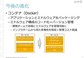 Copyright© Growth Architectures & Teams, Inc. All rights reserved.
今後の進化
• コンテナ（Docker）
–アプリケーションとミドルウェアをパッケージング
–ミドルウェア構成のコード化＝バージョン管理
» 開発チームで容易にミドルウェアを管理可能に
» インフラチームから⾒た多様性を吸収＝管理コスト低減
46
サービス
OS
ミドルウェア
アプリケーション
サービス
OS
コンテナ
ｱﾌﾟﾘｹｰｼｮﾝ
ミドルウェア
コンテナエンジン
 