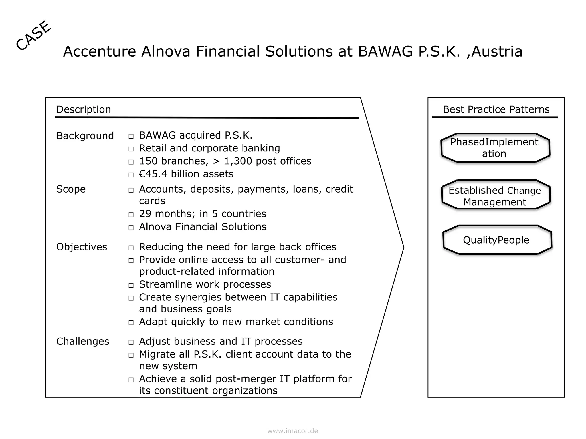 Accenture Alnova Financial Solutions at BAWAG P.S.K. ,Austria


Description                                                       Best Practice Patterns

Background       BAWAG acquired P.S.K.
                                                                   PhasedImplement
                 Retail and corporate banking
                                                                         ation
                 150 branches, > 1,300 post offices
                 €45.4 billion assets
Scope            Accounts, deposits, payments, loans, credit      Established Change
                  cards                                               Management
                 29 months; in 5 countries
                 Alnova Financial Solutions
                                                                      QualityPeople
Objectives       Reducing the need for large back offices
                 Provide online access to all customer- and
                  product-related information
                 Streamline work processes
                 Create synergies between IT capabilities
                  and business goals
                 Adapt quickly to new market conditions

Challenges       Adjust business and IT processes
                 Migrate all P.S.K. client account data to the
                  new system
                 Achieve a solid post-merger IT platform for
                  its constituent organizations



                                             www.imacor.de
 