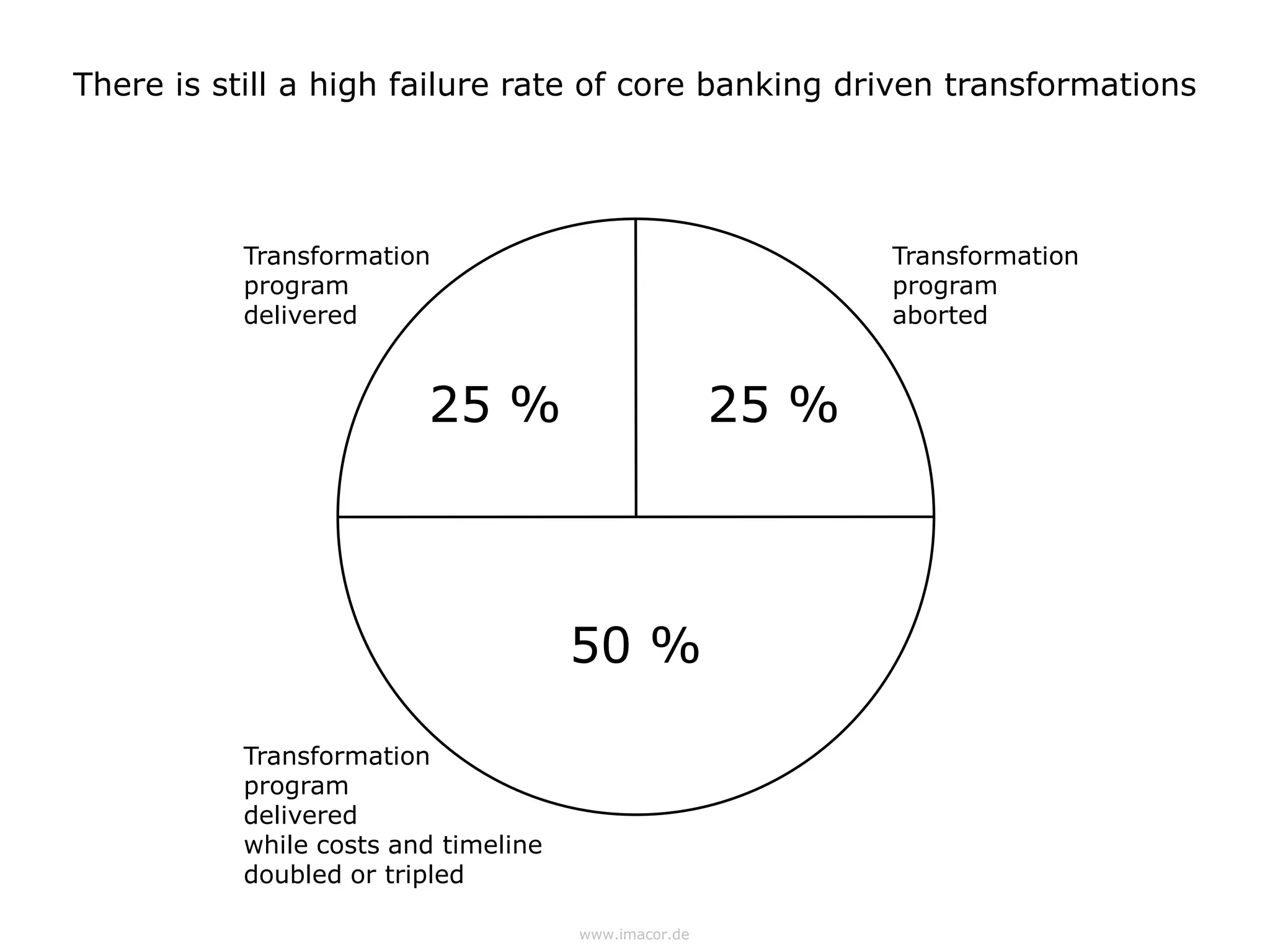 There is still a high failure rate of core banking driven transformations




           Transformation                                    Transformation
           program                                           program
           delivered                                         aborted


                         25 %                         25 %



                                      50 %

           Transformation
           program
           delivered
           while costs and timeline
           doubled or tripled

                                      www.imacor.de
 