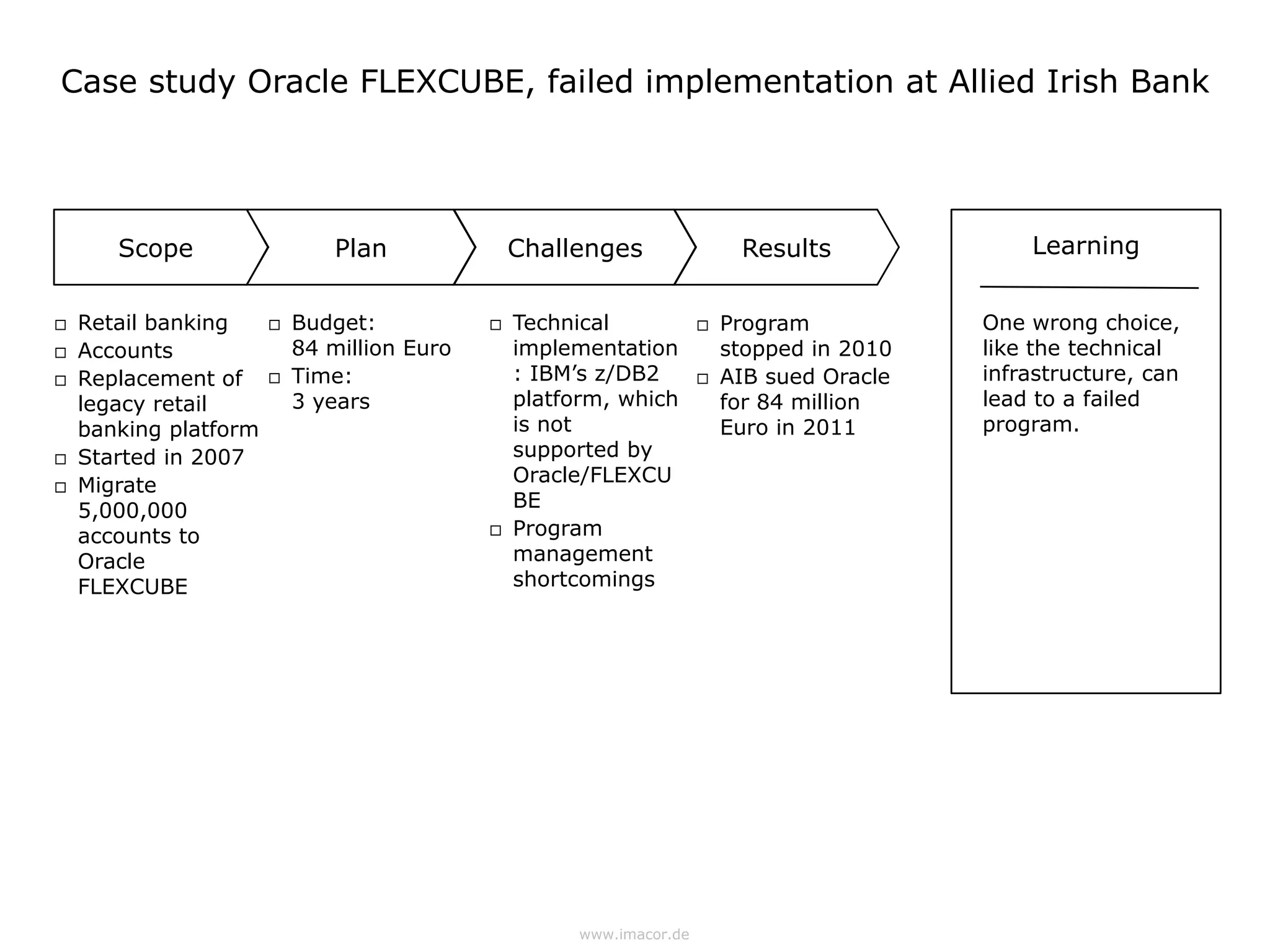 Case study Oracle FLEXCUBE, failed implementation at Allied Irish Bank




       Scope                   Plan              Challenges                 Results              Learning


   Retail banking        Budget:              Technical                Program           One wrong choice,
   Accounts               84 million Euro       implementation            stopped in 2010   like the technical
   Replacement of        Time:                 : IBM’s z/DB2            AIB sued Oracle   infrastructure, can
    legacy retail          3 years               platform, which           for 84 million    lead to a failed
    banking platform                             is not                    Euro in 2011      program.
   Started in 2007                              supported by
   Migrate                                      Oracle/FLEXCU
    5,000,000                                    BE
    accounts to                                 Program
    Oracle                                       management
    FLEXCUBE                                     shortcomings




                                                       www.imacor.de
 