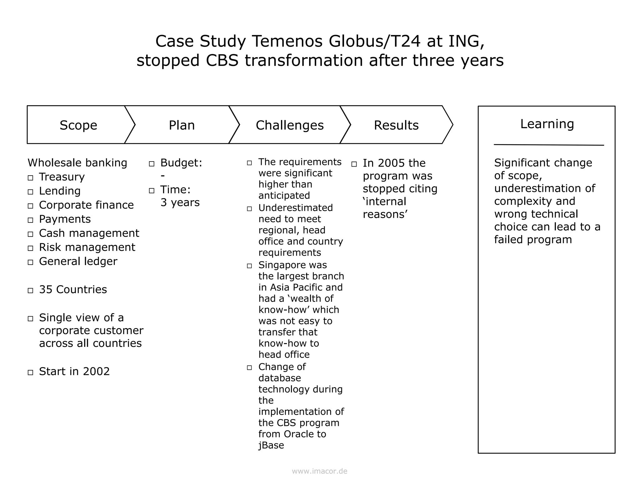 Case Study Temenos Globus/T24 at ING,
                      stopped CBS transformation after three years


       Scope                    Plan         Challenges                   Results            Learning


Wholesale banking             Budget:      The requirements          In 2005 the      Significant change
 Treasury                     -             were significant           program was      of scope,
                                             higher than                                 underestimation of
 Lending                     Time:                                    stopped citing
                                             anticipated
 Corporate finance            3 years                                  ‘internal        complexity and
                                            Underestimated
 Payments                                   need to meet               reasons’         wrong technical
                                             regional, head                              choice can lead to a
 Cash management
                                             office and country                          failed program
 Risk management
                                             requirements
 General ledger                            Singapore was
                                             the largest branch
   35 Countries                             in Asia Pacific and
                                             had a ‘wealth of
                                             know-how’ which
   Single view of a                         was not easy to
    corporate customer                       transfer that
    across all countries                     know-how to
                                             head office
                                             Change of
   Start in 2002                        
                                             database
                                             technology during
                                             the
                                             implementation of
                                             the CBS program
                                             from Oracle to
                                             jBase

                                                    www.imacor.de
 