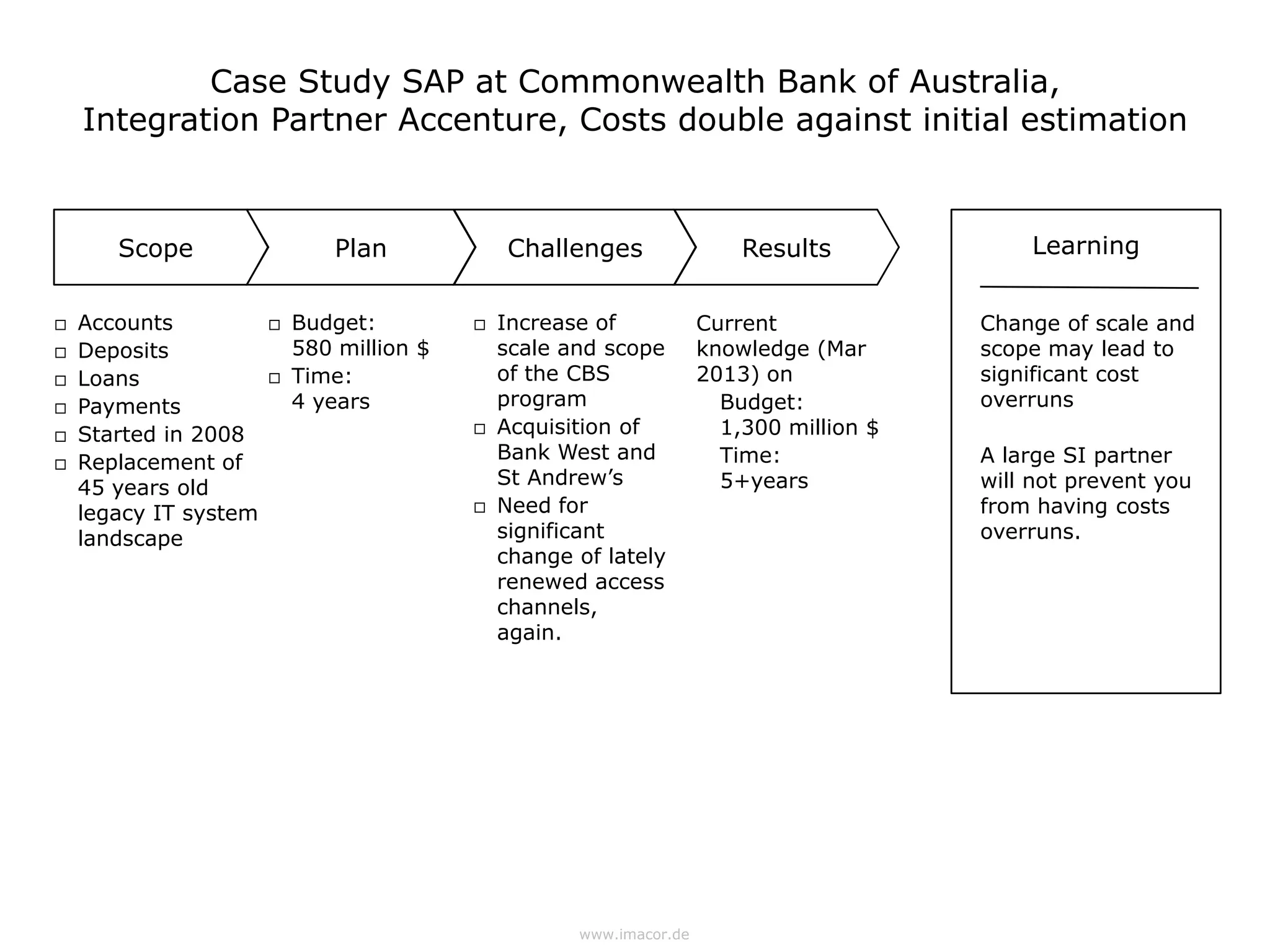 Case Study SAP at Commonwealth Bank of Australia,
    Integration Partner Accenture, Costs double against initial estimation


       Scope                   Plan            Challenges                 Results             Learning


   Accounts              Budget:            Increase of            Current             Change of scale and
   Deposits               580 million $       scale and scope        knowledge (Mar      scope may lead to
   Loans                 Time:               of the CBS             2013) on            significant cost
   Payments               4 years             program                 Budget:           overruns
   Started in 2008                           Acquisition of           1,300 million $
   Replacement of                             Bank West and           Time:             A large SI partner
    45 years old                               St Andrew’s              5+years           will not prevent you
    legacy IT system                          Need for                                   from having costs
    landscape                                  significant                                overruns.
                                               change of lately
                                               renewed access
                                               channels,
                                               again.




                                                      www.imacor.de
 
