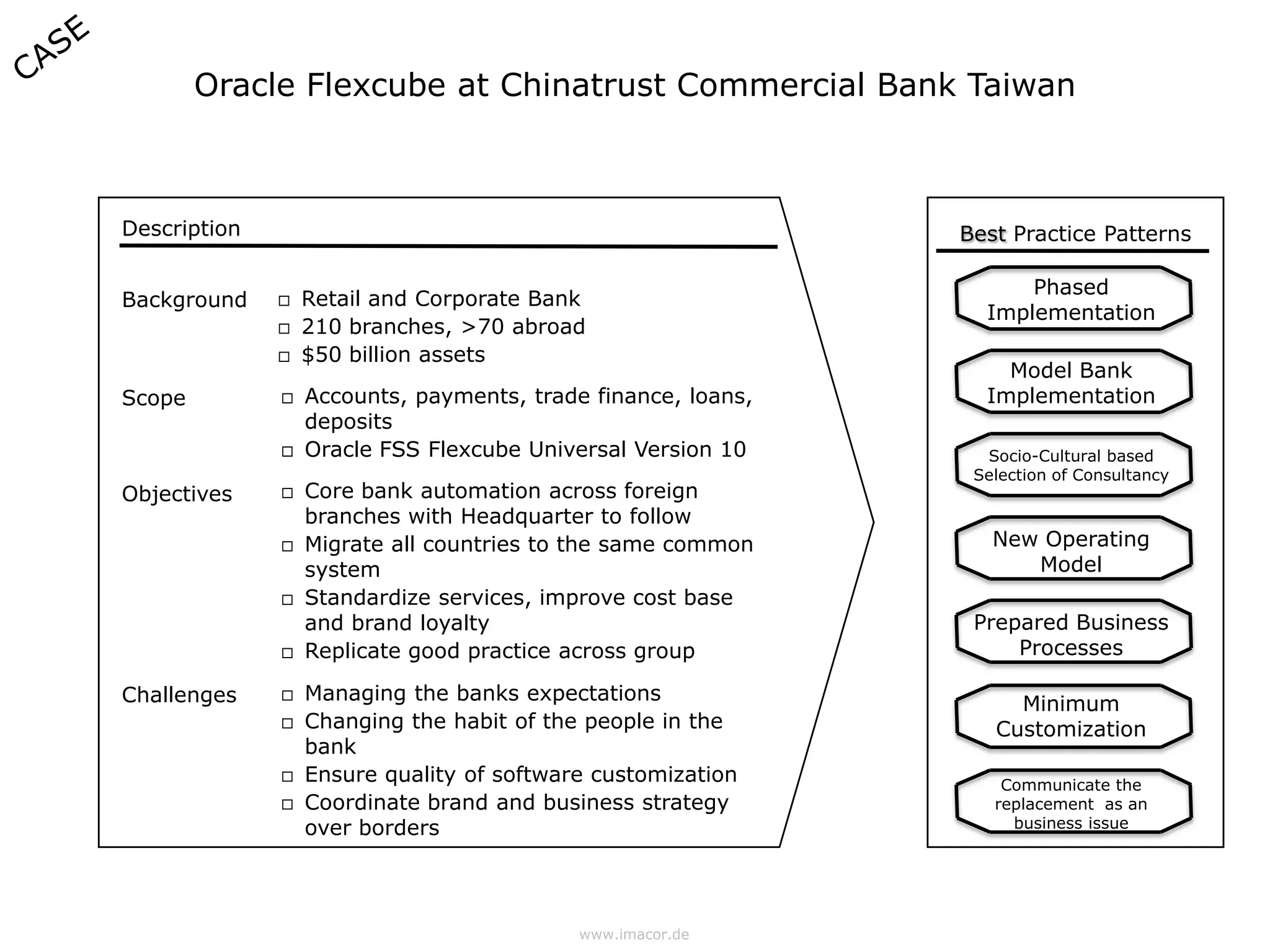 Oracle Flexcube at Chinatrust Commercial Bank Taiwan



Description                                                   Best Practice Patterns

                                                                    Phased
Background       Retail and Corporate Bank
                                                                Implementation
                 210 branches, >70 abroad
                 $50 billion assets
                                                                  Model Bank
Scope            Accounts, payments, trade finance, loans,     Implementation
                  deposits
                 Oracle FSS Flexcube Universal Version 10      Socio-Cultural based
                                                               Selection of Consultancy
Objectives       Core bank automation across foreign
                  branches with Headquarter to follow
                 Migrate all countries to the same common       New Operating
                  system                                            Model
                 Standardize services, improve cost base
                  and brand loyalty                            Prepared Business
                 Replicate good practice across group             Processes

Challenges       Managing the banks expectations                  Minimum
                 Changing the habit of the people in the        Customization
                  bank
                 Ensure quality of software customization        Communicate the
                 Coordinate brand and business strategy         replacement as an
                  over borders                                     business issue




                                           www.imacor.de
 