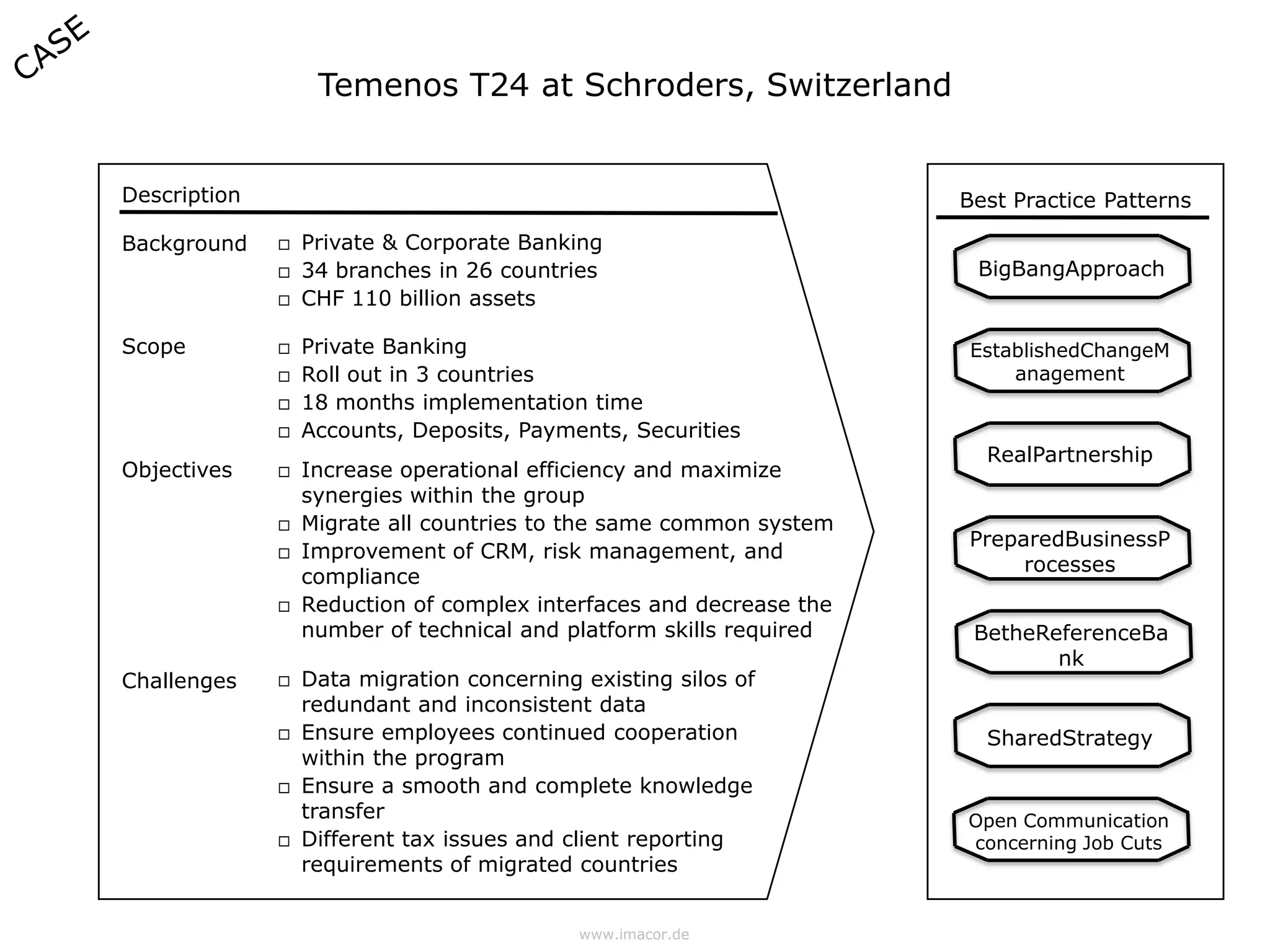 Temenos T24 at Schroders, Switzerland


Description                                                          Best Practice Patterns

Background       Private & Corporate Banking
                 34 branches in 26 countries                         BigBangApproach
                 CHF 110 billion assets

Scope            Private Banking                                    EstablishedChangeM
                 Roll out in 3 countries                                anagement
                 18 months implementation time
                 Accounts, Deposits, Payments, Securities
                                                                       RealPartnership
Objectives       Increase operational efficiency and maximize
                  synergies within the group
                 Migrate all countries to the same common system
                                                                     PreparedBusinessP
                 Improvement of CRM, risk management, and
                                                                          rocesses
                  compliance
                 Reduction of complex interfaces and decrease the
                  number of technical and platform skills required    BetheReferenceBa
                                                                             nk
Challenges       Data migration concerning existing silos of
                  redundant and inconsistent data
                 Ensure employees continued cooperation               SharedStrategy
                  within the program
                 Ensure a smooth and complete knowledge
                  transfer                                           Open Communication
                 Different tax issues and client reporting          concerning Job Cuts
                  requirements of migrated countries


                                            www.imacor.de
 