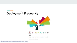 Deployment Frequency
https://blog.newrelic.com/wp-content/uploads/EOYBlog_Graph_Opt1.jpg
 