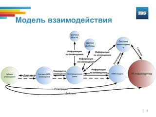 8
Модель взаимодействия
ИТ инфраструктураITSM модульСистема SMS-
оповещения
Субъект
оповещения
Информация
по оповещению
Доставка
Действия
Регистрация
События
Регистрация
Система
мониторинг
а
Система
ГО и ЧС
Другие
системы
Интеграционная
шина
Команды на
оповещение
Информация
по оповещению
Информация
по оповещению
Информация
по оповещению
 
