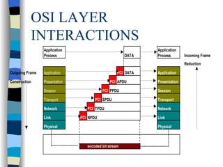 OSI LAYER INTERACTIONS 