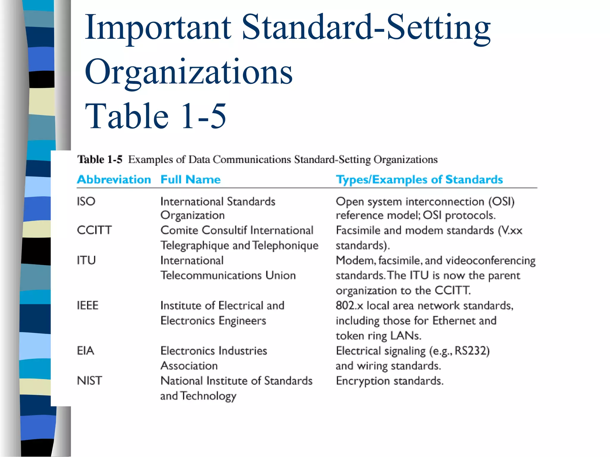 Important Standard-Setting
Organizations
Table 1-5
 