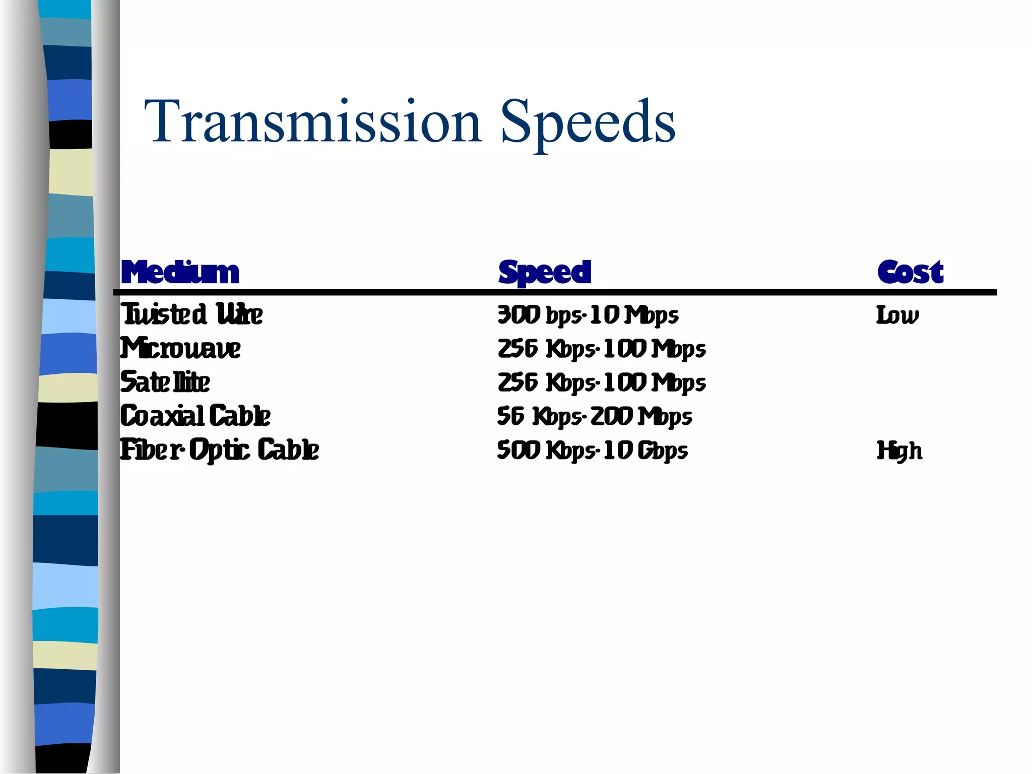Transmission Speeds
Medium Speed Cost
Twisted Wire 300bps-10Mbps Low
Microwave 256 Kbps-100Mbps
Satellite 256 Kbps-100Mbps
CoaxialCable 56 Kbps-200Mbps
Fiber-Optic Cable 500Kbps-10Gbps High
 