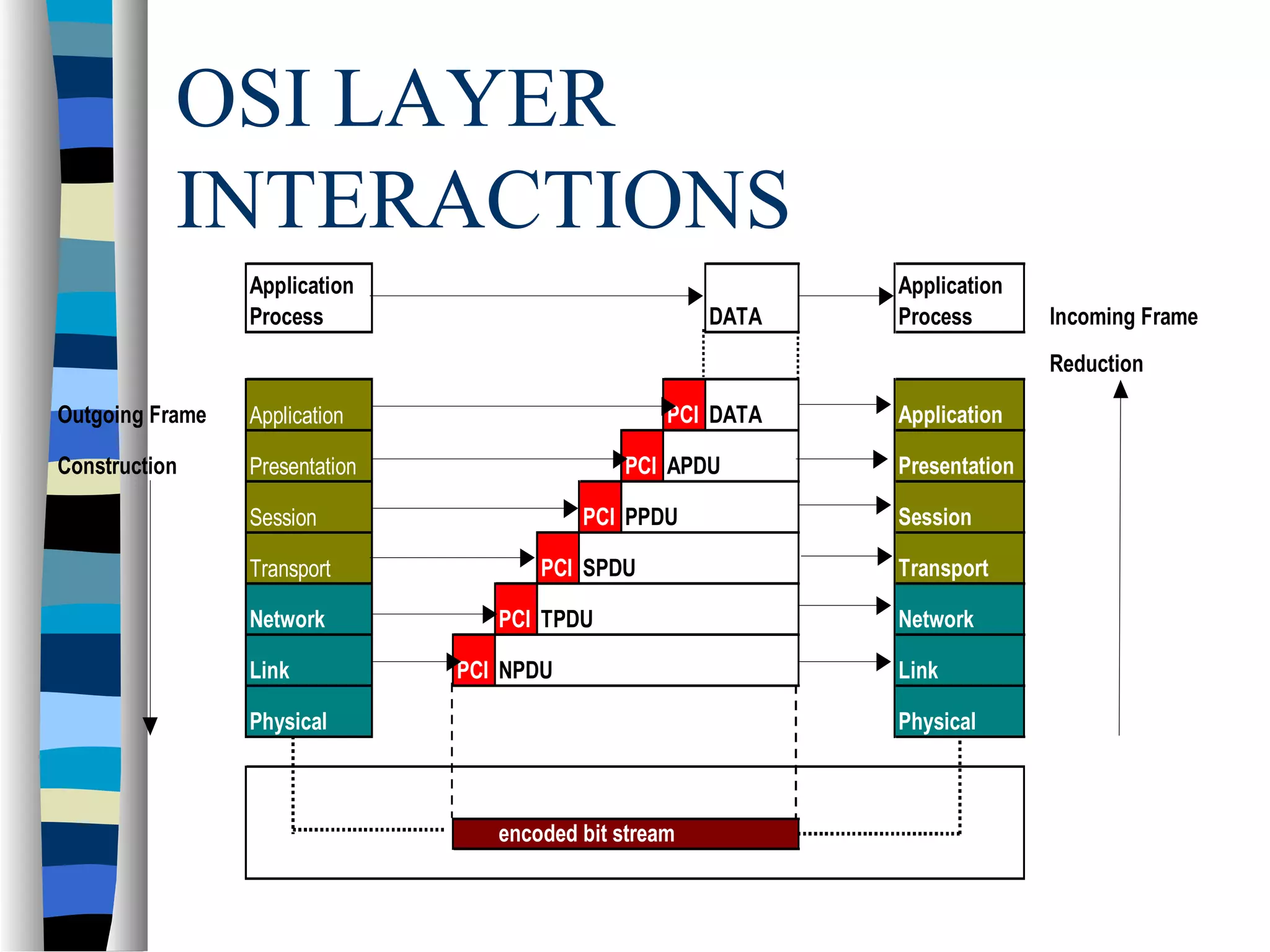 OSI LAYER
INTERACTIONS
Application
Process DATA
Application
Process Incoming Frame
Reduction
Outgoing Frame Application PCI DATA Application
Construction Presentation PCI APDU Presentation
Session PCI PPDU Session
Transport PCI SPDU Transport
Network PCI TPDU Network
Link PCI NPDU Link
Physical Physical
encoded bit stream
 