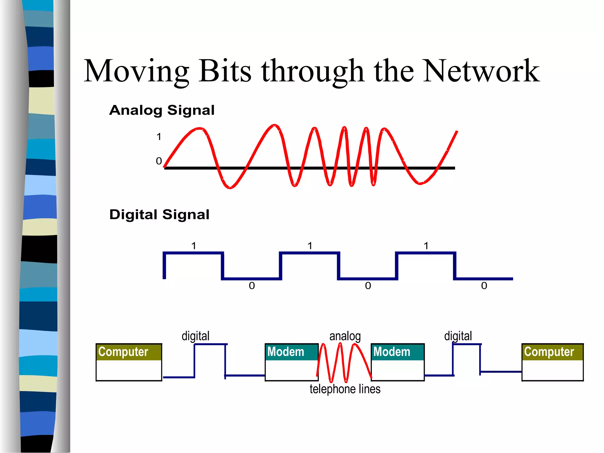 Moving Bits through the Network
Analog Signal
1
0
Digital Signal
1 1 1
0 0 0
digital analog digital
Computer Modem Modem Computer
telephone lines
 