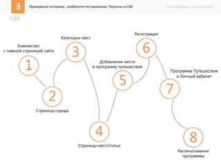 3 Проведение интервью , юзабилити-тестирование, Персоны и CJM Планировщик путешествий 
CJM 
 