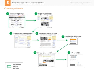 5 Оформление презентации, создание прототипа Планировщик путешествий 
Схема прототипа 
 