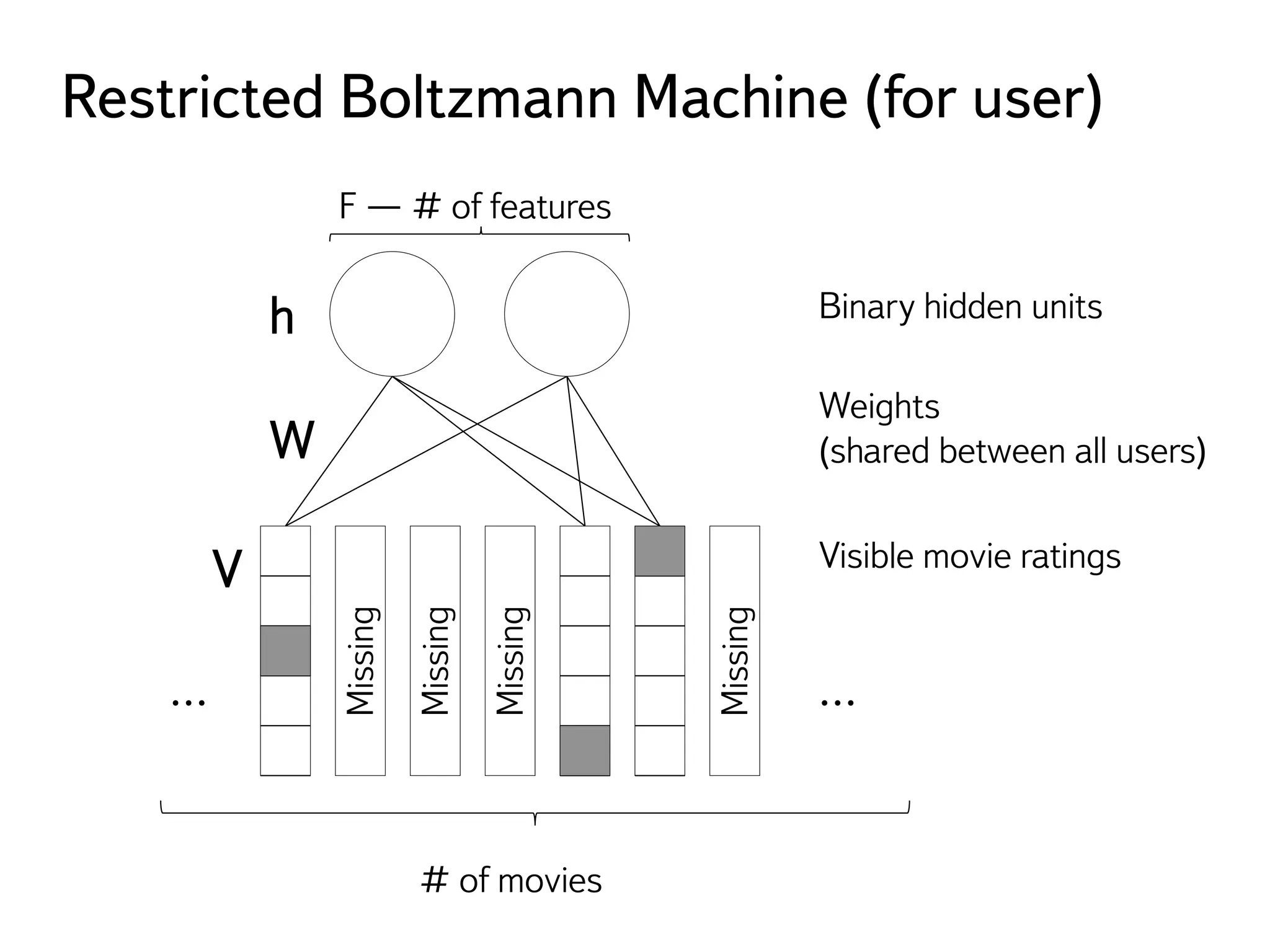Restricted Boltzmann Machine (for user) 
F — # of features 
Missing 
Missing 
Missing 
Missing 
h 
W 
V 
Binary hidden units 
Visible movie ratings 
… … 
# of movies 
Weights 
(shared between all users) 
 