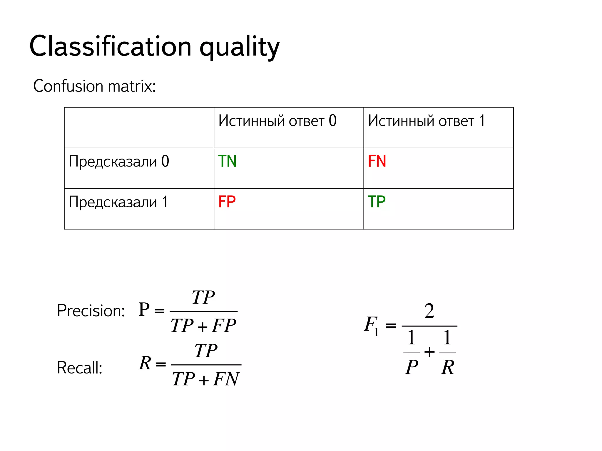 Classification quality 
Истинный ответ 0 Истинный ответ 1 
Confusion matrix: 
Предсказали 0 TN FN 
Предсказали 1 FP TP 
P = 
TP 
TP + FP 
R = 
TP 
TP + FN 
F1 = 
2 
1 
P 
+ 
1 
R 
Precision: 
Recall: 
 
