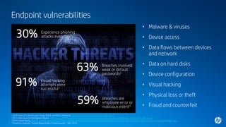Endpoint vulnerabilities
3
• Malware & viruses
• Device access
• Data flows between devices
and network
• Data on hard disks
• Device configuration
• Visual hacking
• Physical loss or theft
• Fraud and counterfeit
59%
30% Experience phishing
attacks everyday1
Breaches are
employee error or
malicious intent4
1 2016 State of Cybersecurity Study, ISACA and RSA Conference, www.isaca.org/state-of-cybersecurity-2016
2 2015 Data Breach Investigative Report, http://www.verizonenterprise.com/resources/reports/rp_data-breach-investigation-report_2015_en_xg.pdf
3 2016 Global Study, http://investors.3m.com/news/press-release-details/2016/New-Global-Study-Reveals-Majority-of-Visual-Hacking-Attempts-Are-Successful/default.aspx
4 Ponemon Institute, “Global Megatrends in Cybersecurity ,” Feb. 2015
63% Breaches involved
weak or default
passwords2
91% Visual hacking
attempts were
successful3
 