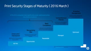 Print Security Stages of Maturity ( 2016 March )
5
Ad-Hoc
Opportunistic
Repeatable
Managed
Unsecured /
Unprepared
Recognizing
Risk
Basic
Compliance
Comprehensive
Policies
Proactive
Management
Business unknowingly vulnerable to
Either malicious or accidental attacks
via printers/MFPs
Likelihood of attack lessens, still at
considerable risk due to limited
integration
Organization invest significantly in a
Program that is very device specific, does
not meet robust needs of organization
Continuous print security practices
Reasonably certain, exception is
Unexpected types of attacks
Continued readiness using optimized
Solutions and strategy mitigates risk
Of print-related attacks
Optimized
1IDC, “IDC MaturityScape Benchmark: Print Security in the United States,” March 2016 IDC#US41048016
2IDC, “IDC MaturityScape: Print Security”, December 2015
61% of US companies have significantly under-addressed printer
security & compliance1
 