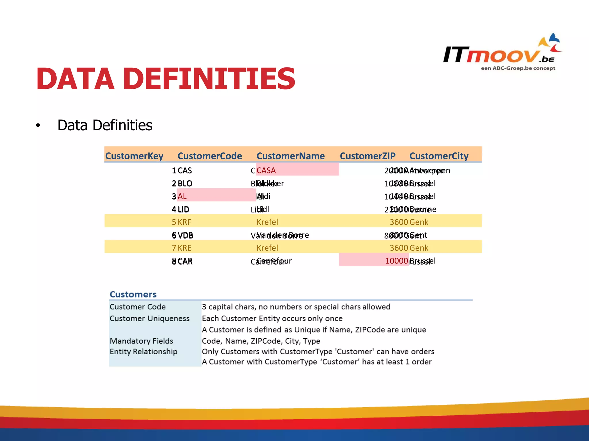 DATA DEFINITIES
•   Data Definities
           CustomerKey    CustomerCode CustomerName CustomerZIP CustomerCity
                                        CustomerName CustomerZIP CustomerCity
                         1 CAS          CASA
                                      CASA                     2000 Antwerpen
                                                              2000 Antwerpen
                         2 BLO          Blokker
                                      Blokker                  1080 Brussel
                                                              1080 Brussel
                         3 AL           Aldi
                                      Aldi                     1040 Brussel
                                                              1040 Brussel
                         4 LID          Lidl
                                      Lidl                     2100 Deurne
                                                              2100 Deurne
                         5 KRF          Krefel
                                      Krefel                   3600 Genk
                                                              3600 Genk
                         6 VDB          Van den Borre
                                      Van den Borre            8000 Gent
                                                              8000 Gent
                         7 KRE          Krefel
                                      Krefel                   3600 Genk
                                                              3600 Genk
                         8 CAR          Carrefour
                                      Carrefour               10000 Brussel
                                                             10000 Brussel
 